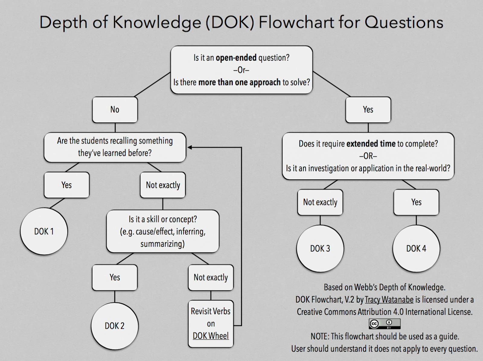 Printable Dok Chart