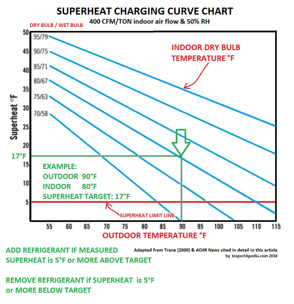 Definition Of Superheat In HVAC