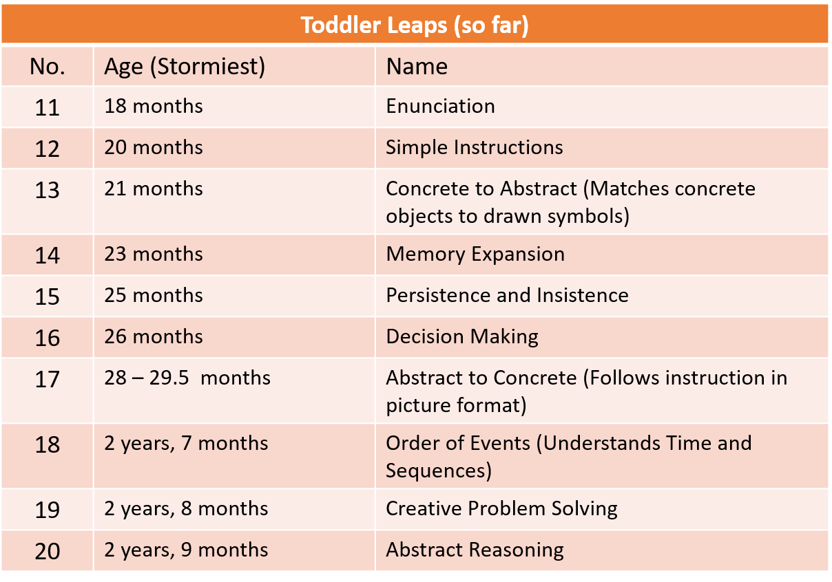 Developmental Leaps Wonder Weeks 19 Weeks Developmental Leaps Wonder Weeks 21 Weeks Growth 12 Week