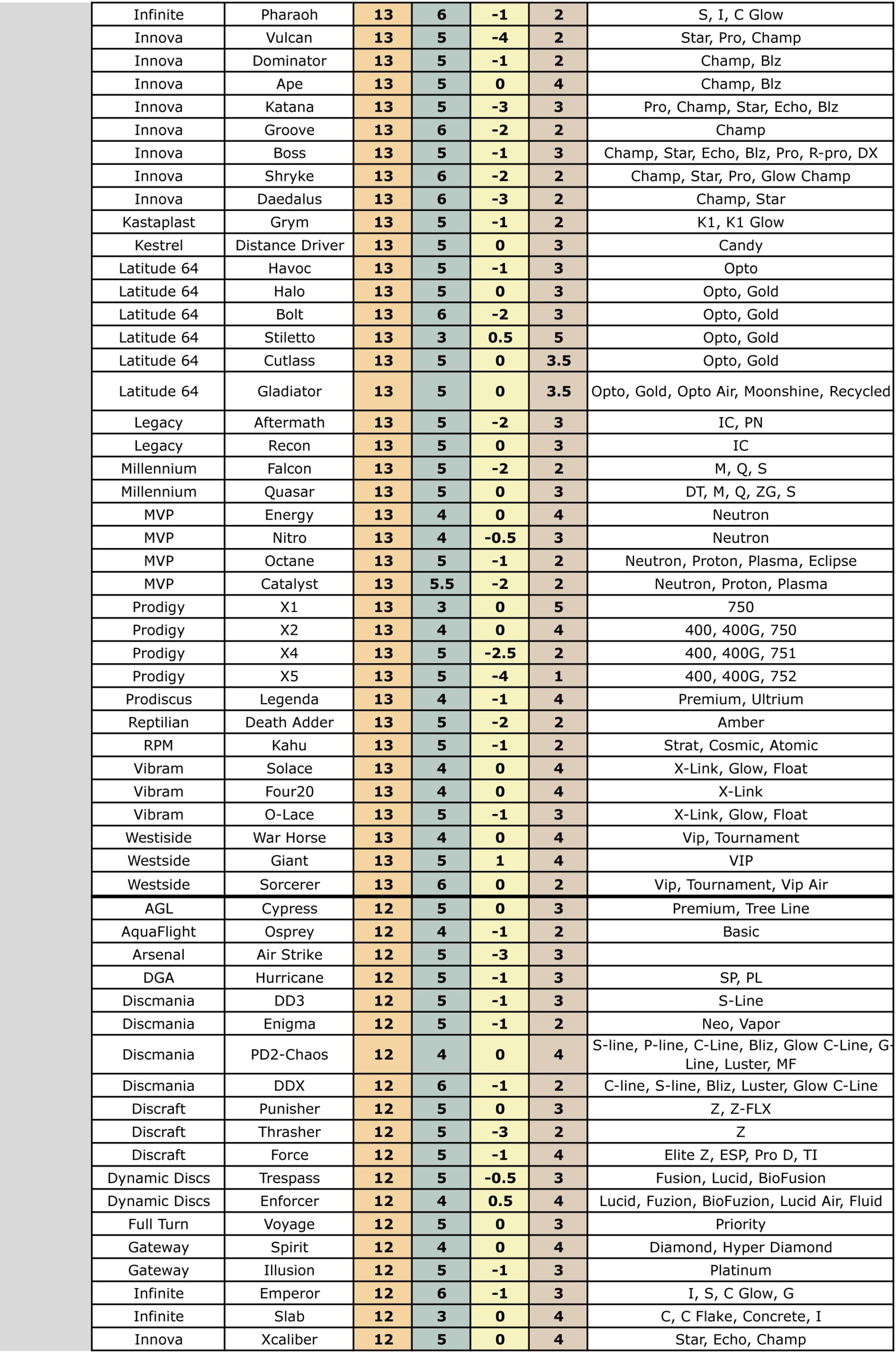 Disc Selection Chart