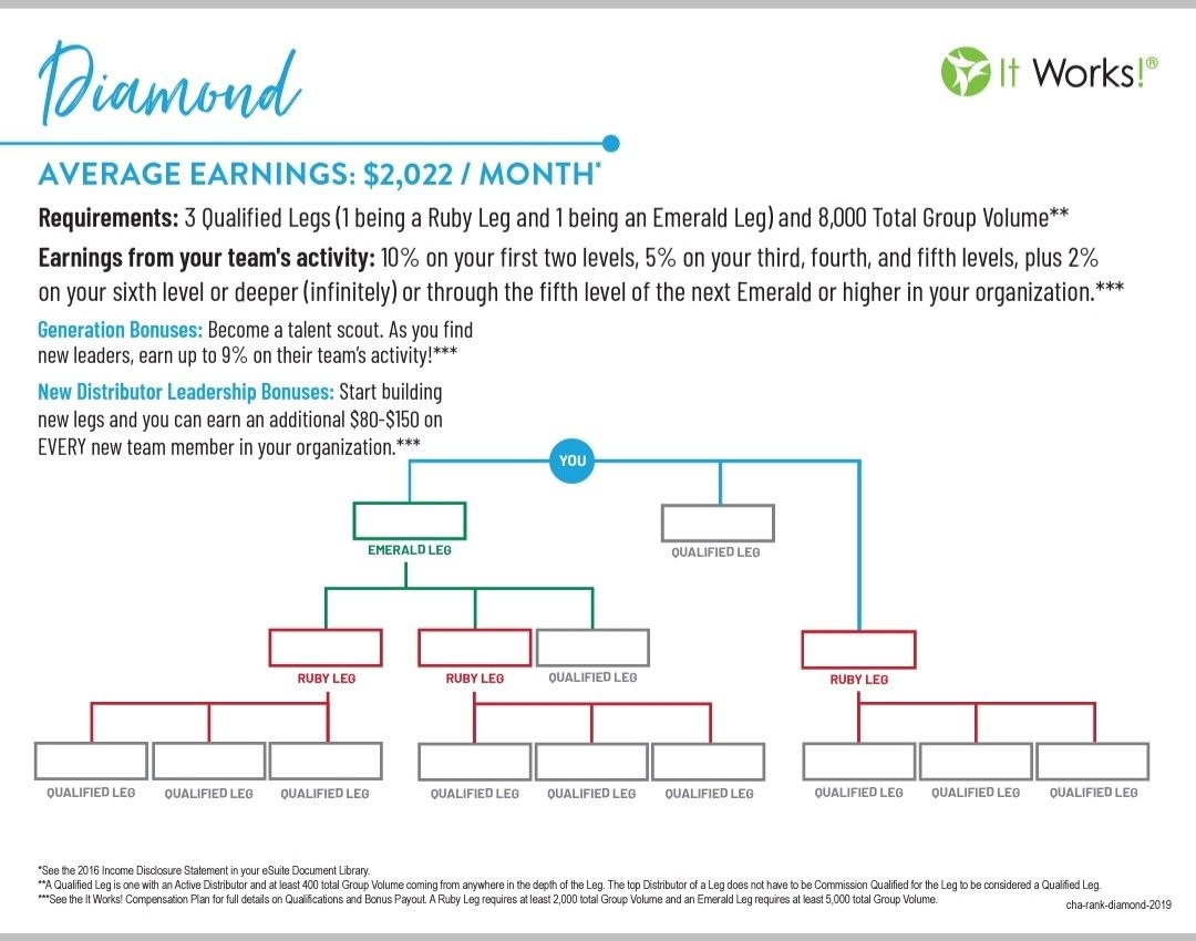 Discover 8 It Works Charts And It Works Ideas Itworks Diamond Chart Goal Board And More