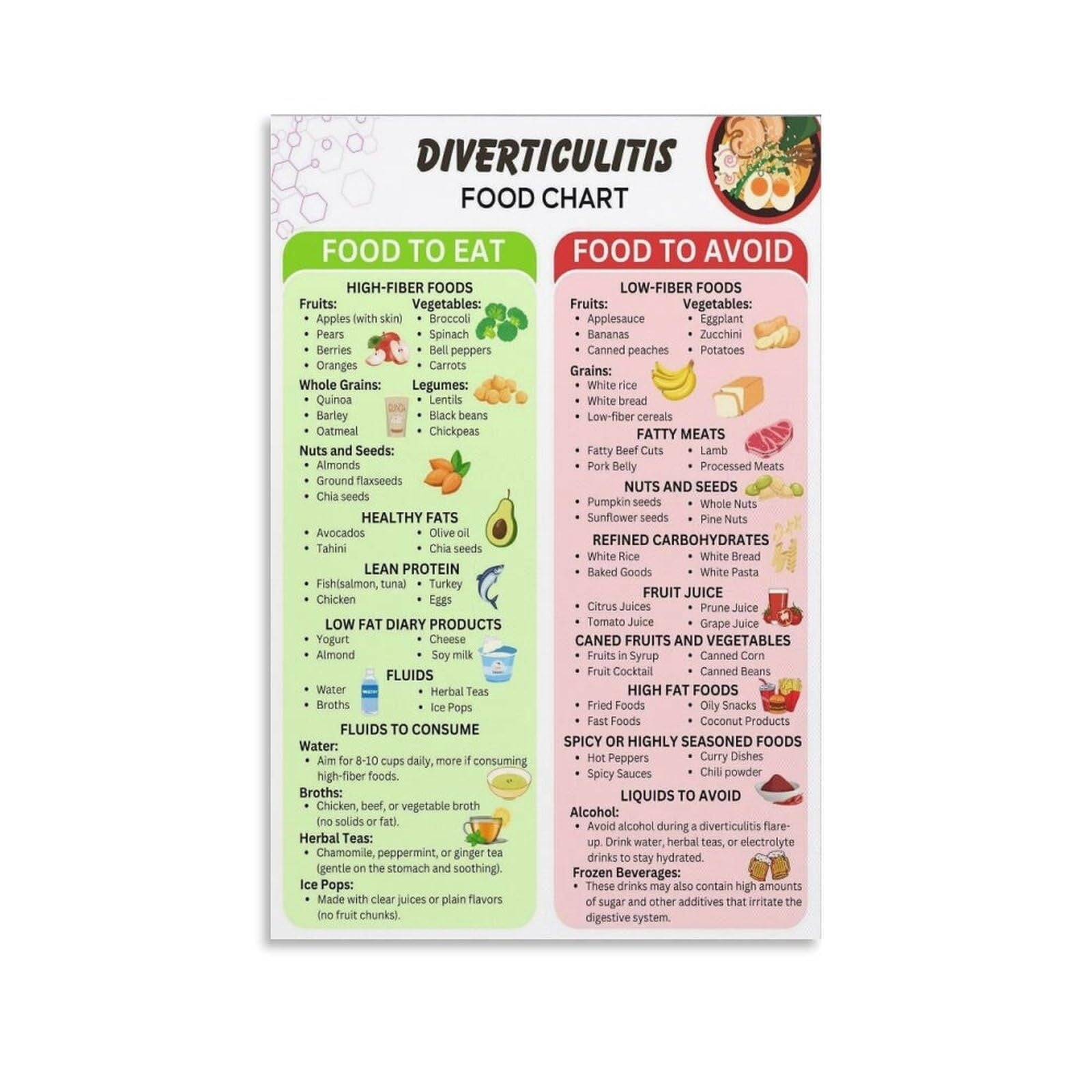 Diverticulosis Food List Printable High Fiber Colon Friendly Foods Eat Avoid Chart Poster Walmart