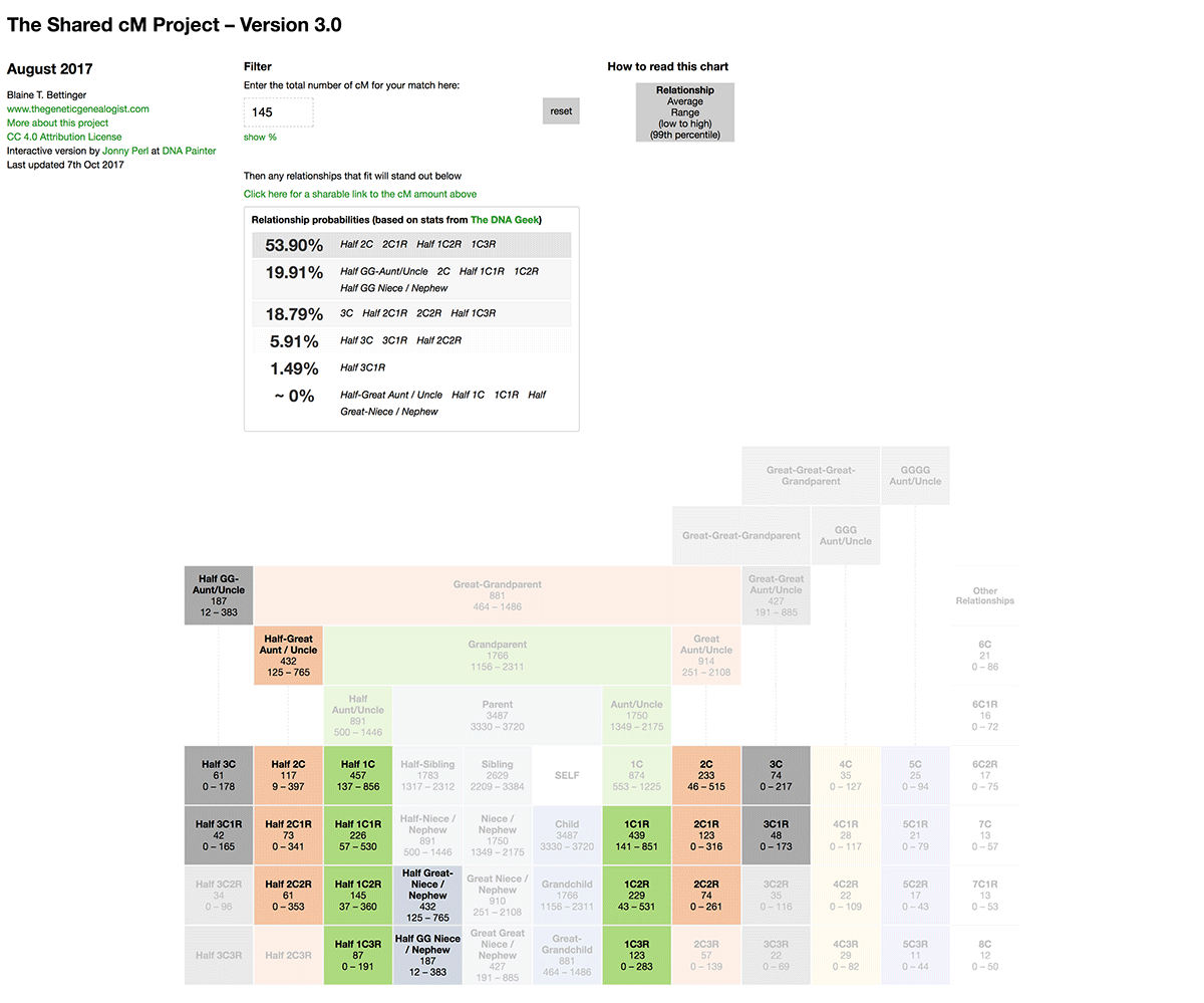 DNA Painter Shared CM Project 4 0 Tool V4 With Relationship Probabilities Multilingual 