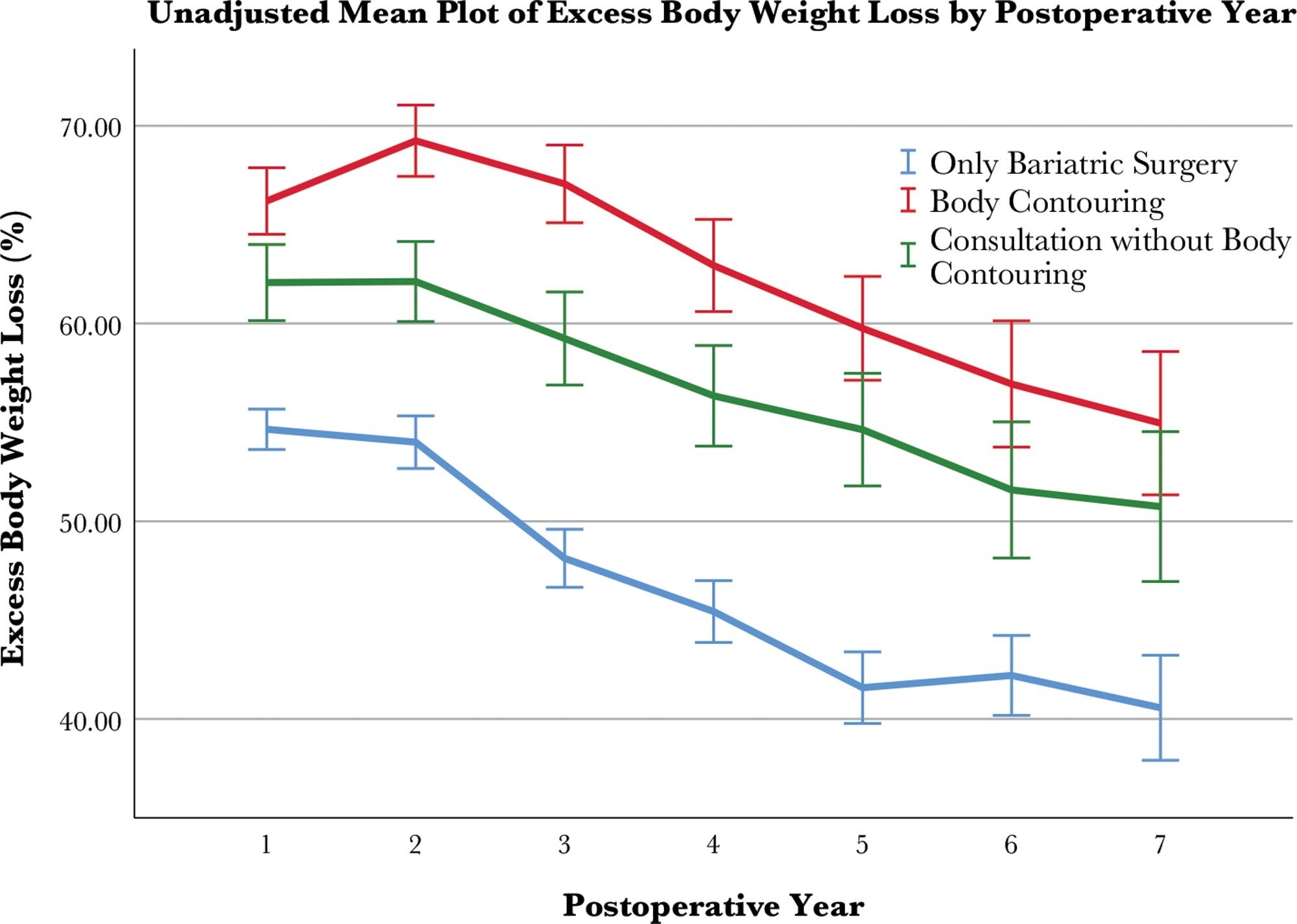 Does Body Contouring Increase Long term Weight Loss After Bariatric Surgery 