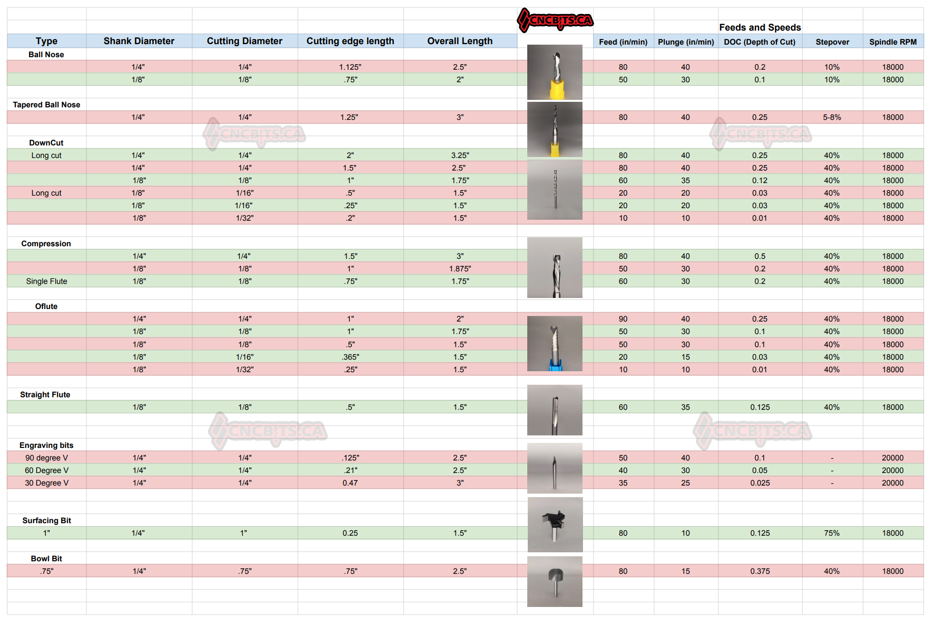 Printable Router Bit Speed Chart Pdf