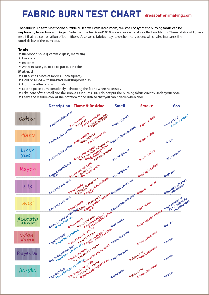 Dresspatternmaking Fabric Burn Test Chart