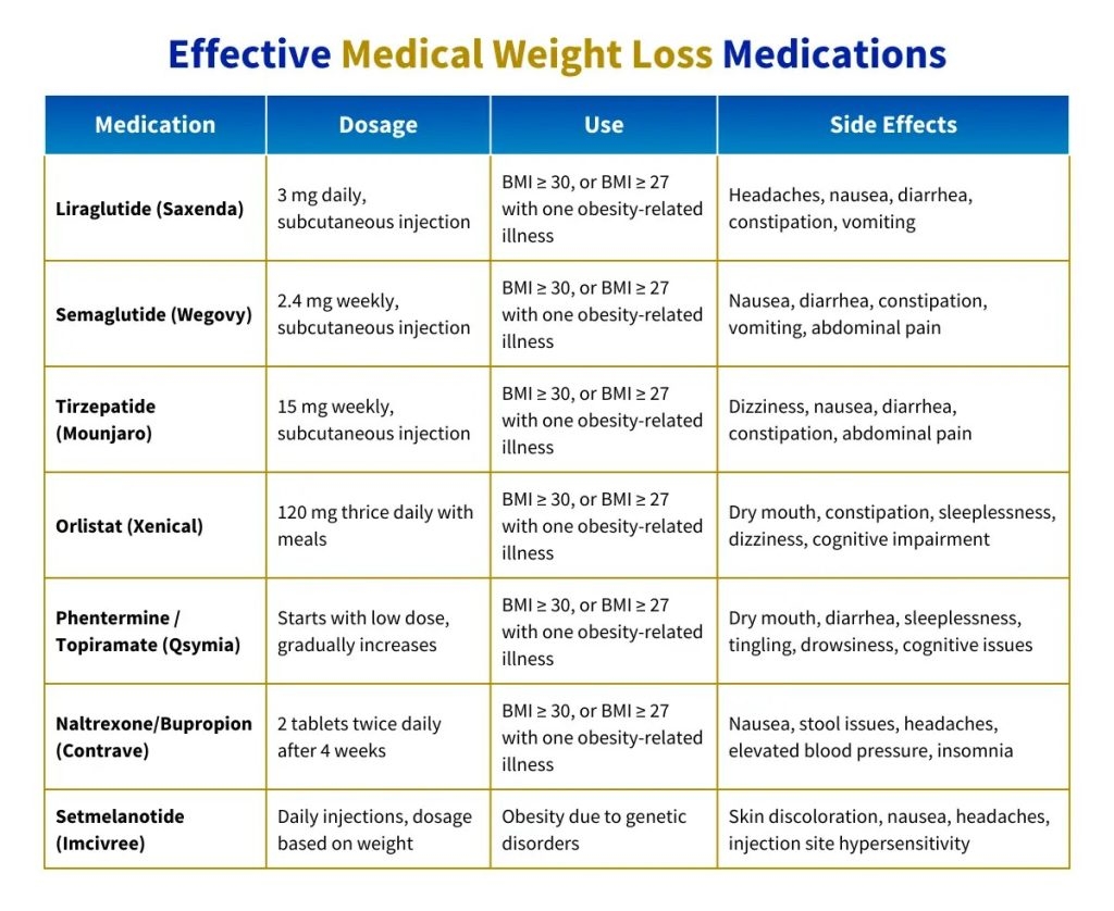 Effective Medical Weight Loss Medications