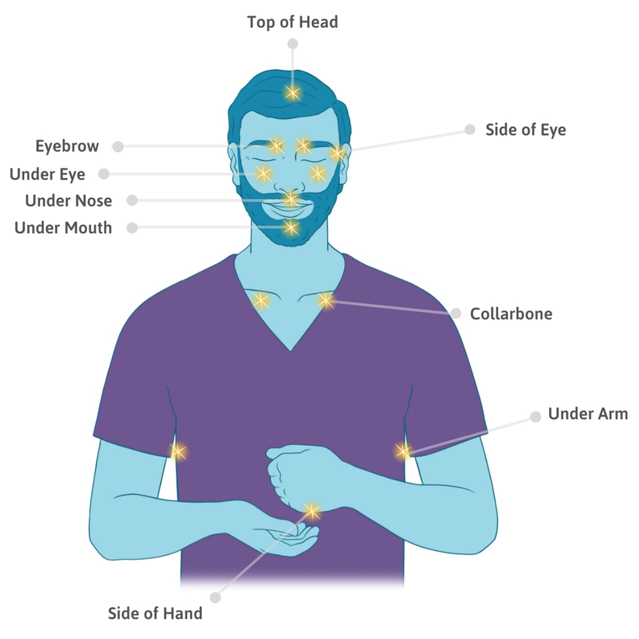 Eft Tapping Chart For Weight Loss