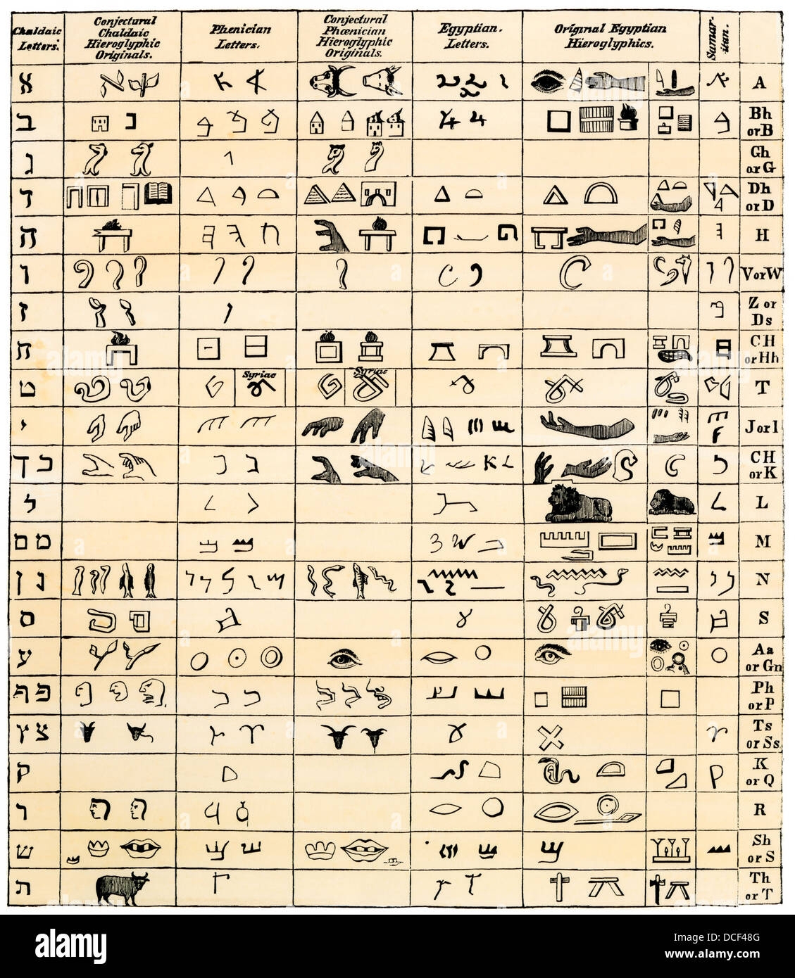 Egyptian Hieroglyphics Alphabet Hi res Stock Photography And Images Alamy