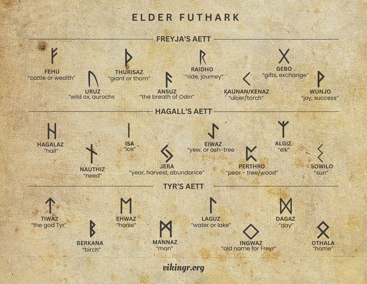 Elder Futhark Runes Printable Chart