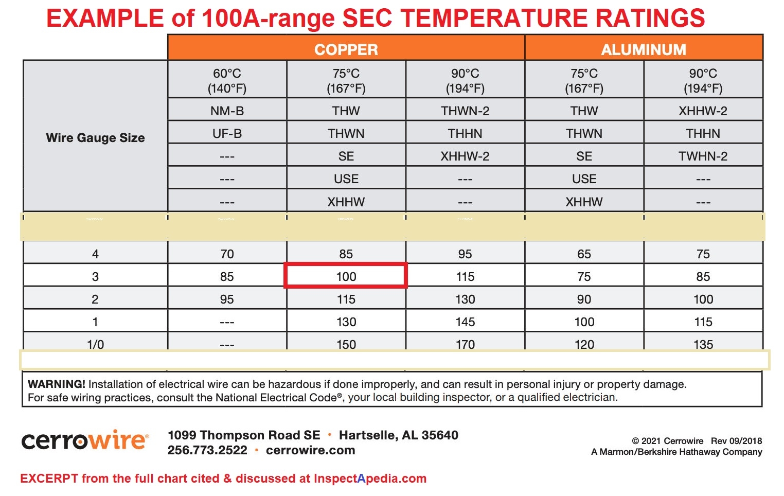 Electrical Wire Size Diameter Tables Electrical Wire Size Diameter Tables