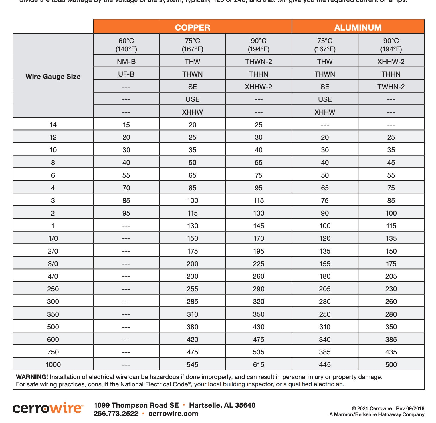 Electrical Wire Size Diameter Tables Electrical Wire Size Diameter Tables