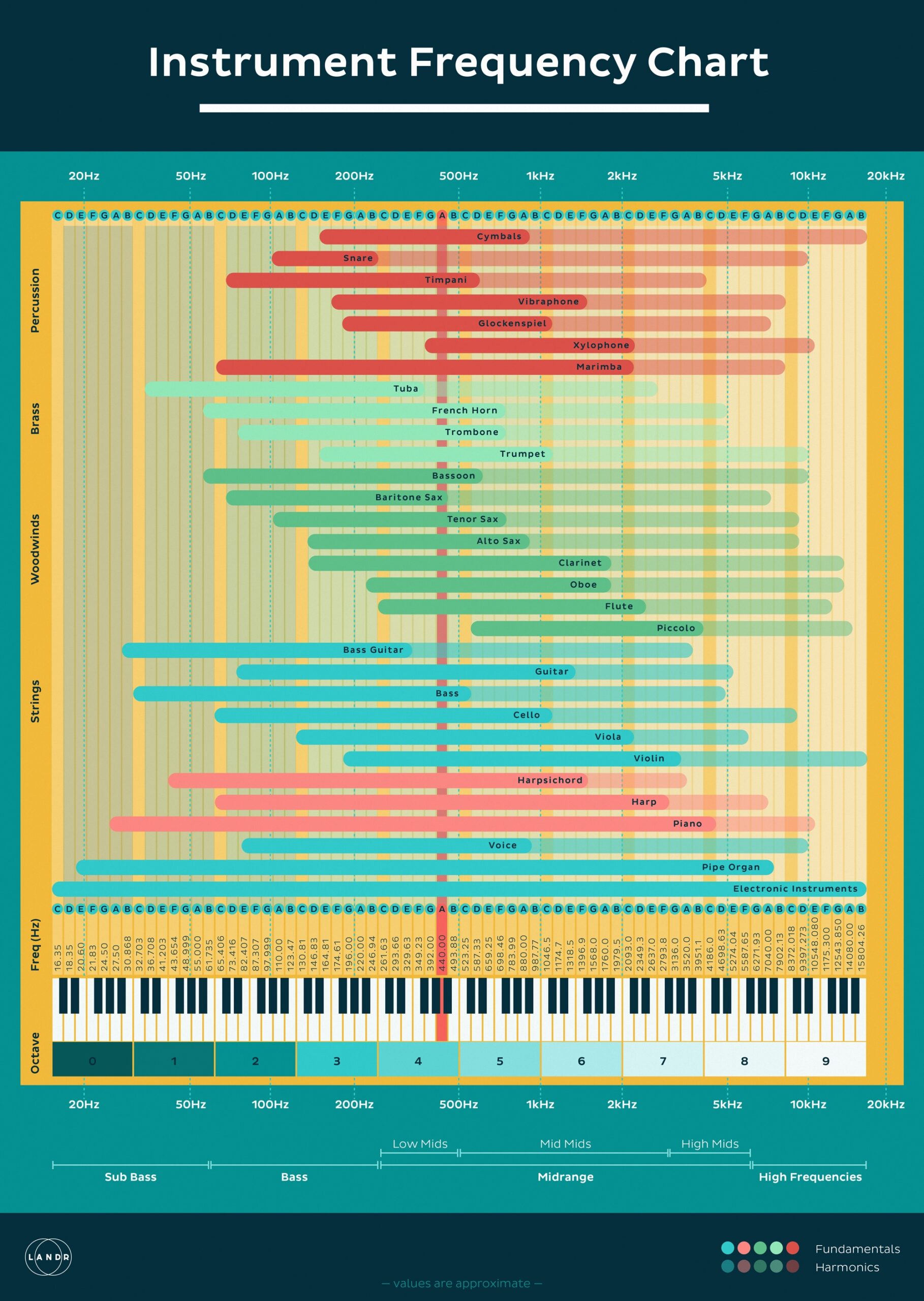 EQ Cheat Sheet How To Use Instrument Frequency Chart LANDR Blog