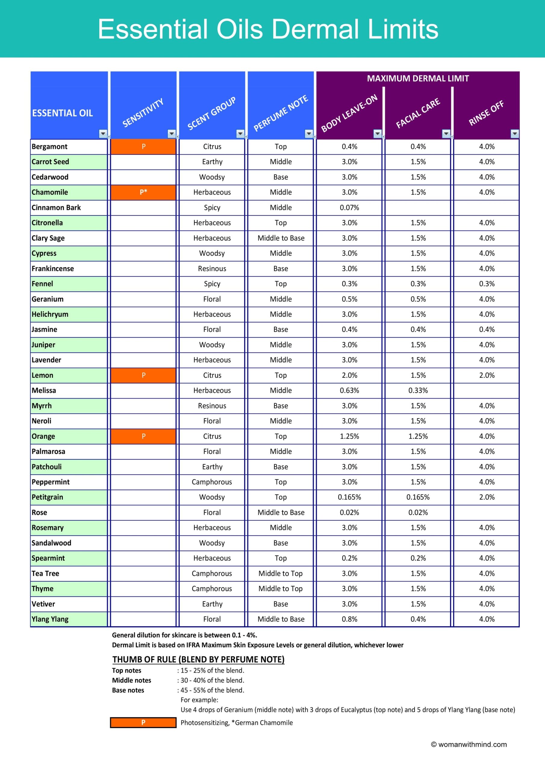 Essential Oils Dermal Limits Printable Woman With Mind