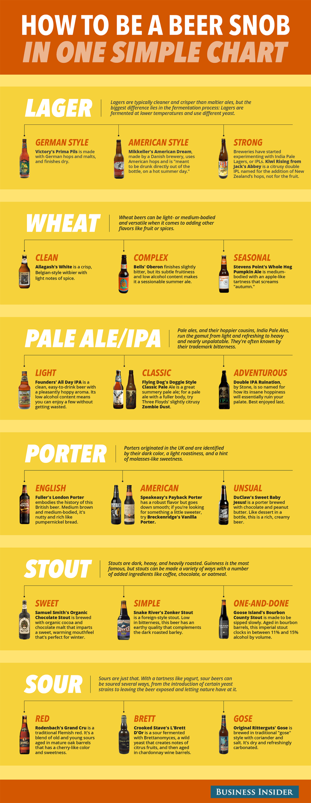 Every Beer Style In One Simple Chart