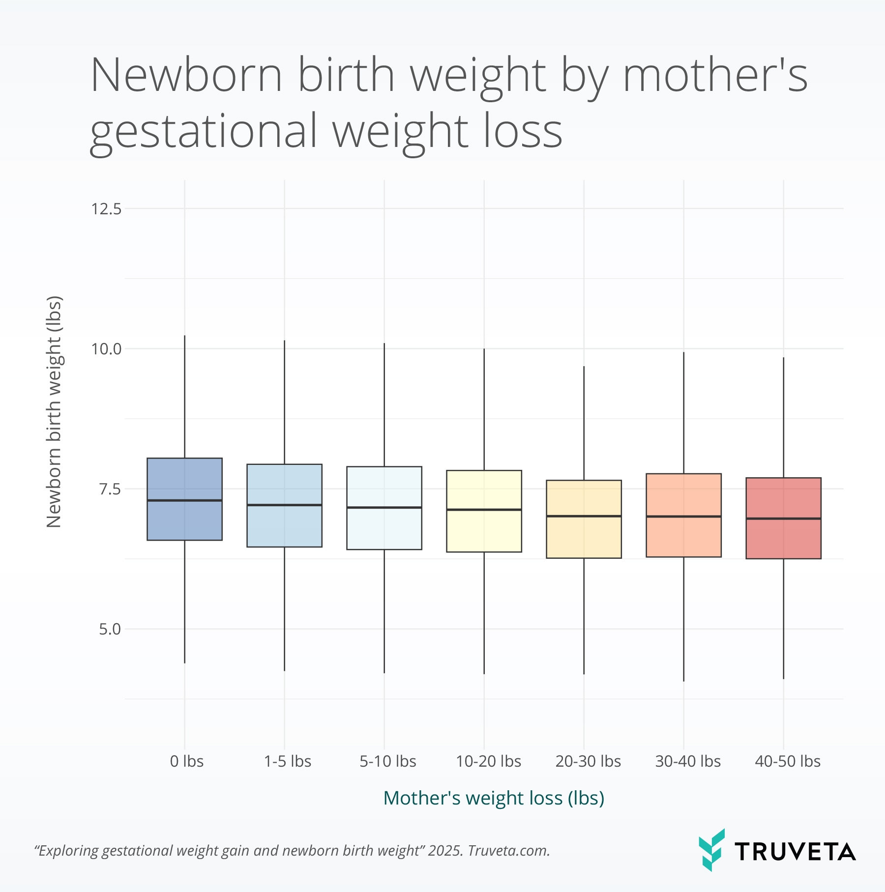 Exploring Gestational Weight Gain And Newborn Birth Weight Truveta