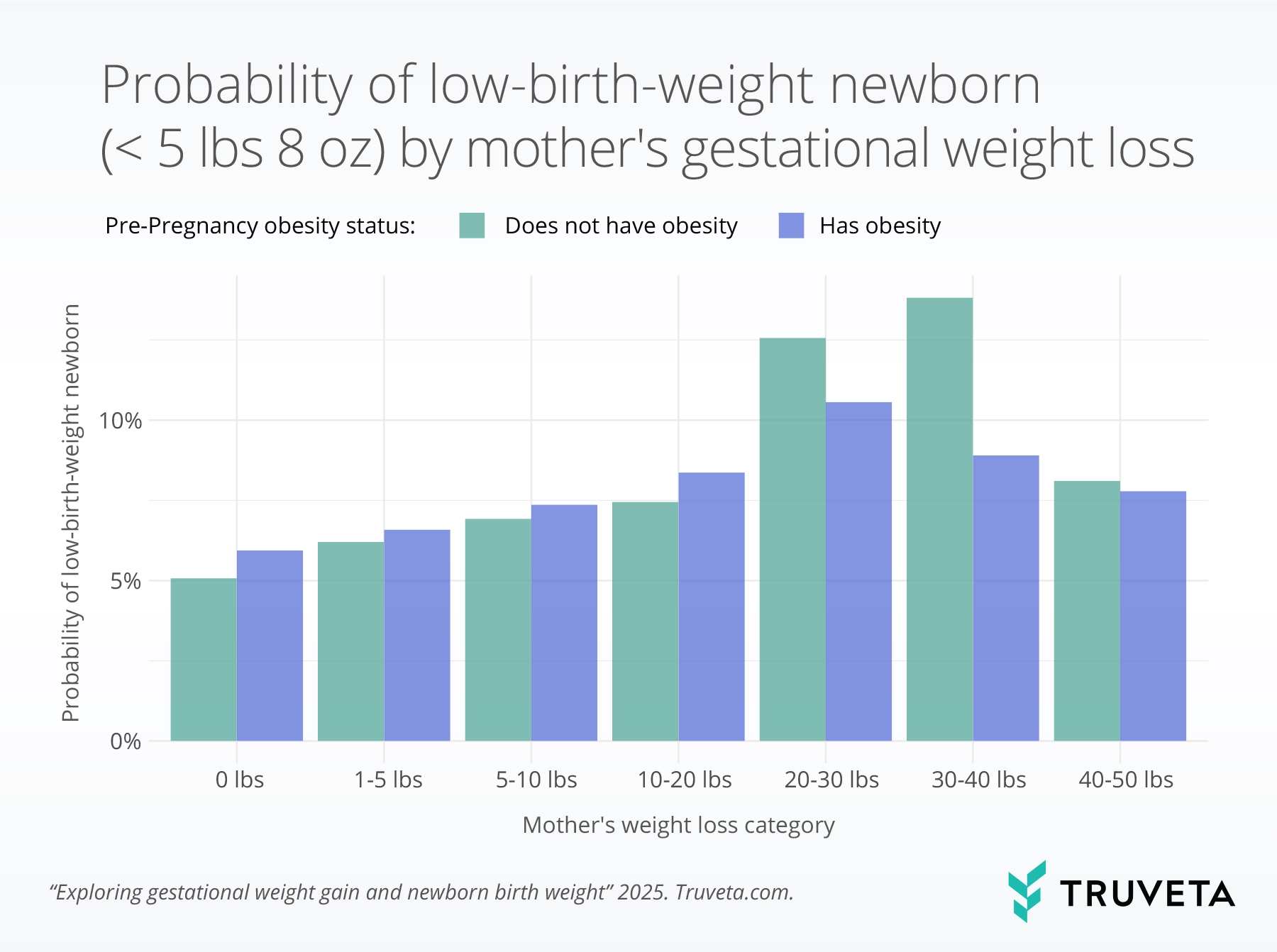 Exploring Gestational Weight Gain And Newborn Birth Weight Truveta