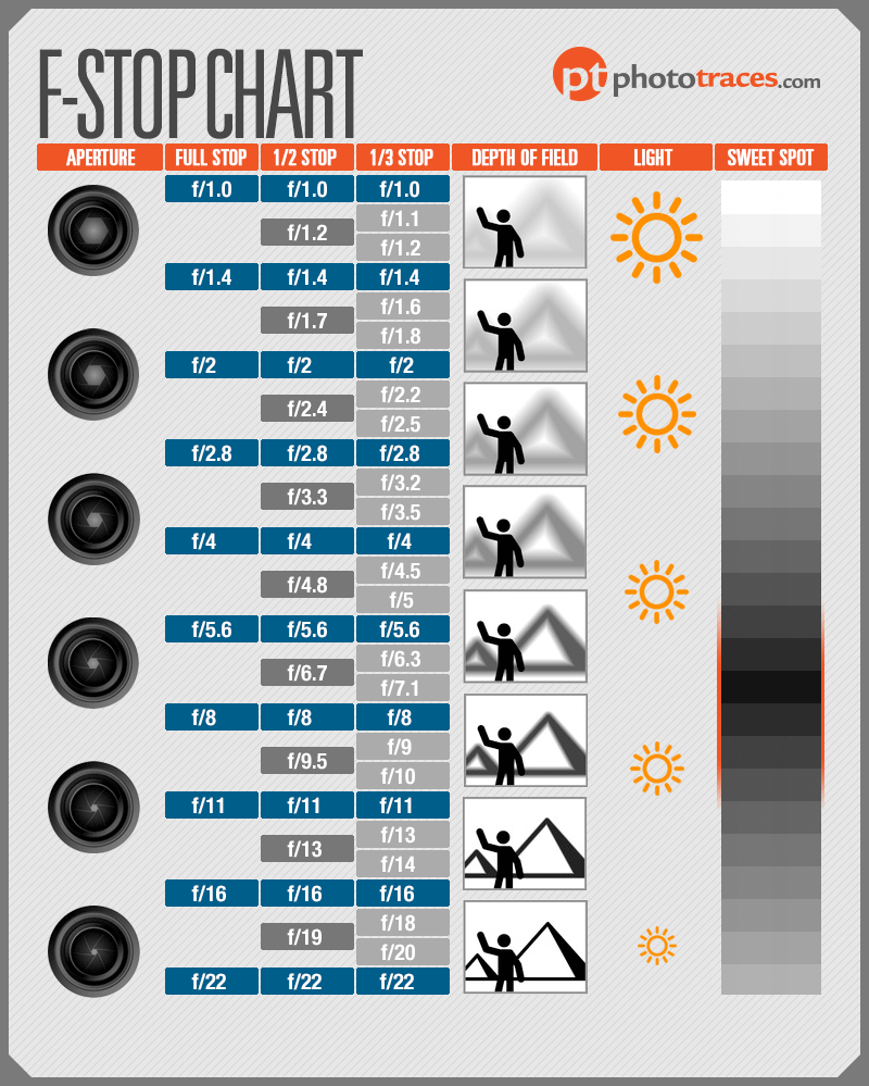F Stop Chart Infographic Aperture In Photography CheatSheet PhotoTraces