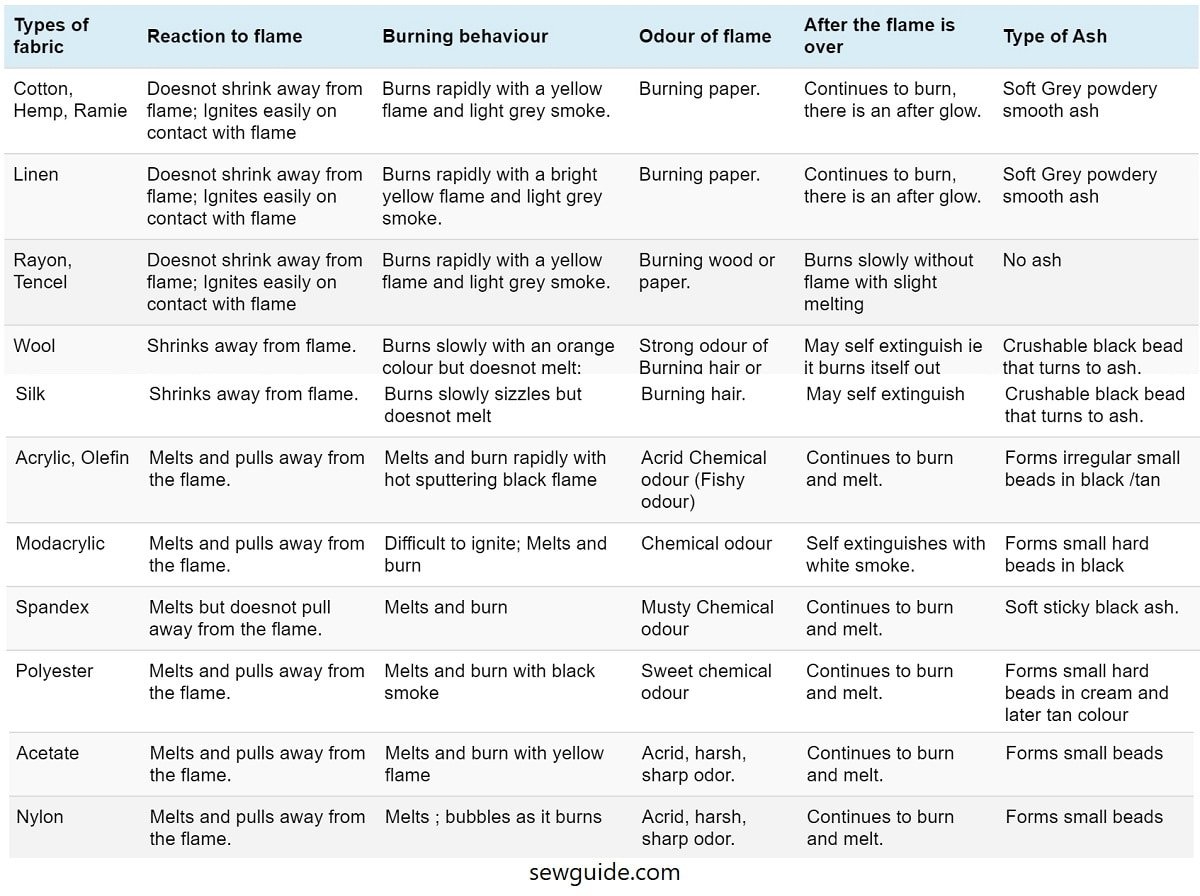 Fabric Testing Burn Test Methods For Identification SewGuide