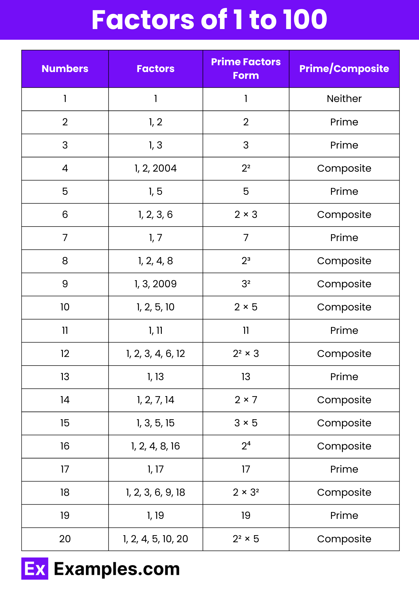 Factors Of 1 To 100 Values Table Chart In PDF