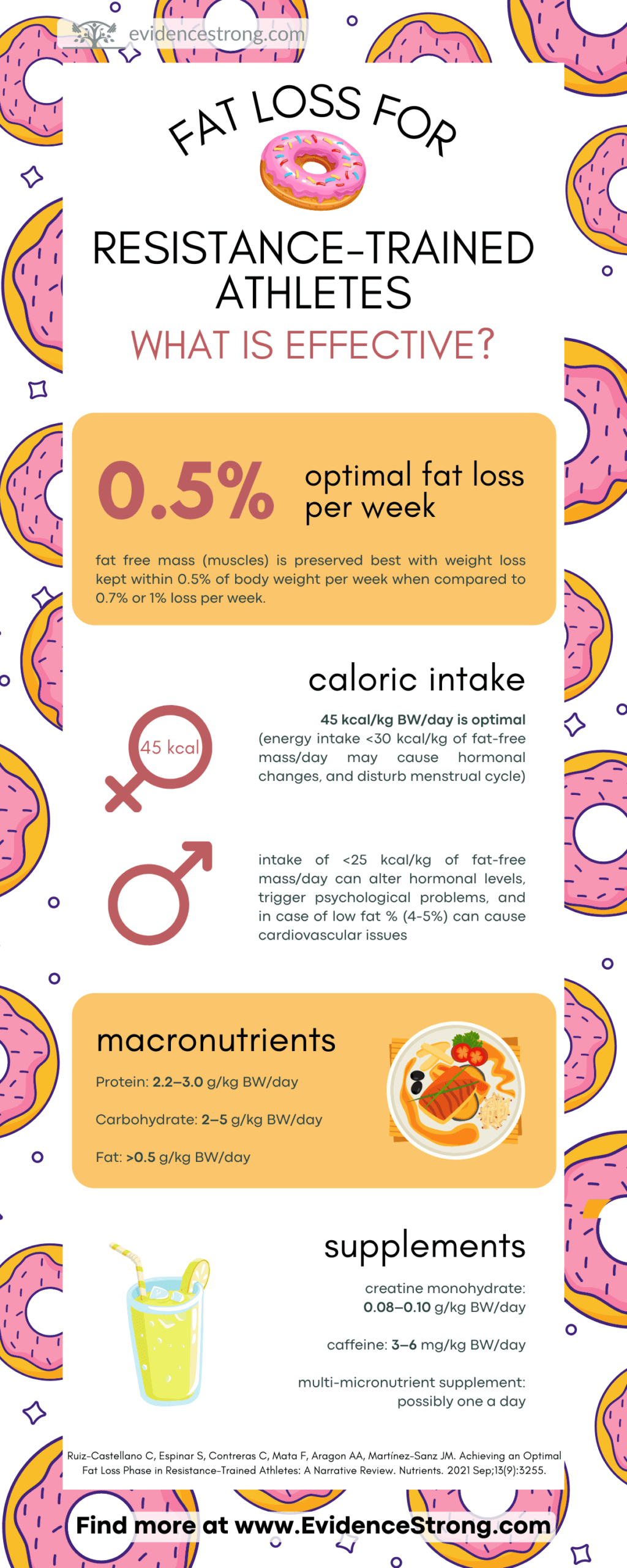 Fat Loss For Resistance trained Athletes What Is Effective Evidence Strong