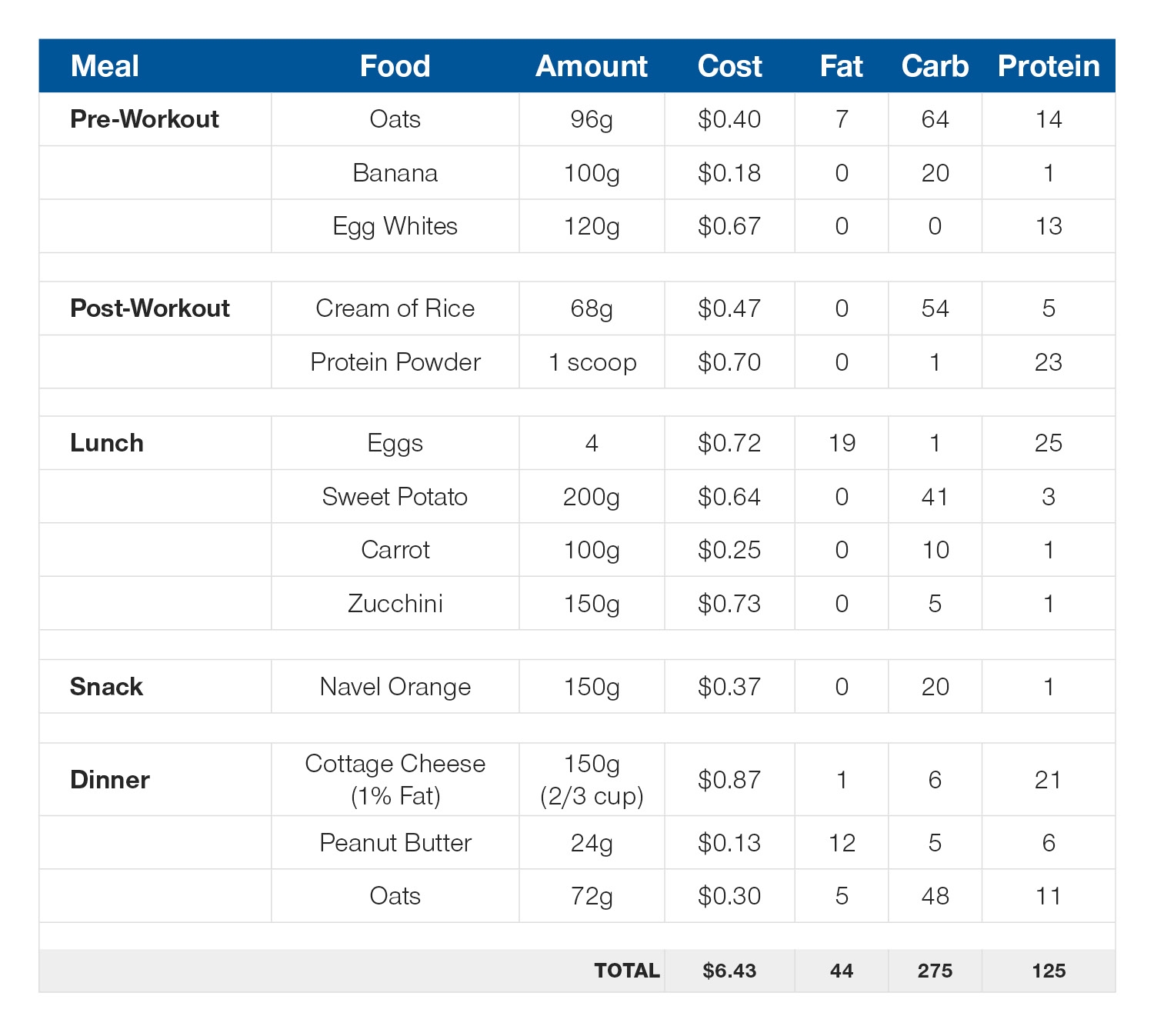 Fat Loss Grocery Shopping On A Budget 50 75 And 100 