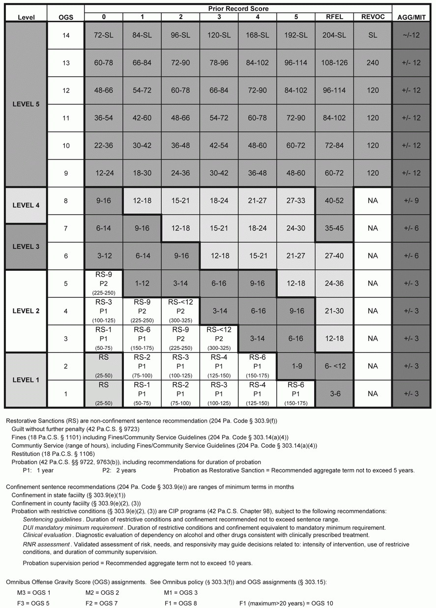 Printable Federal Sentencing Chart