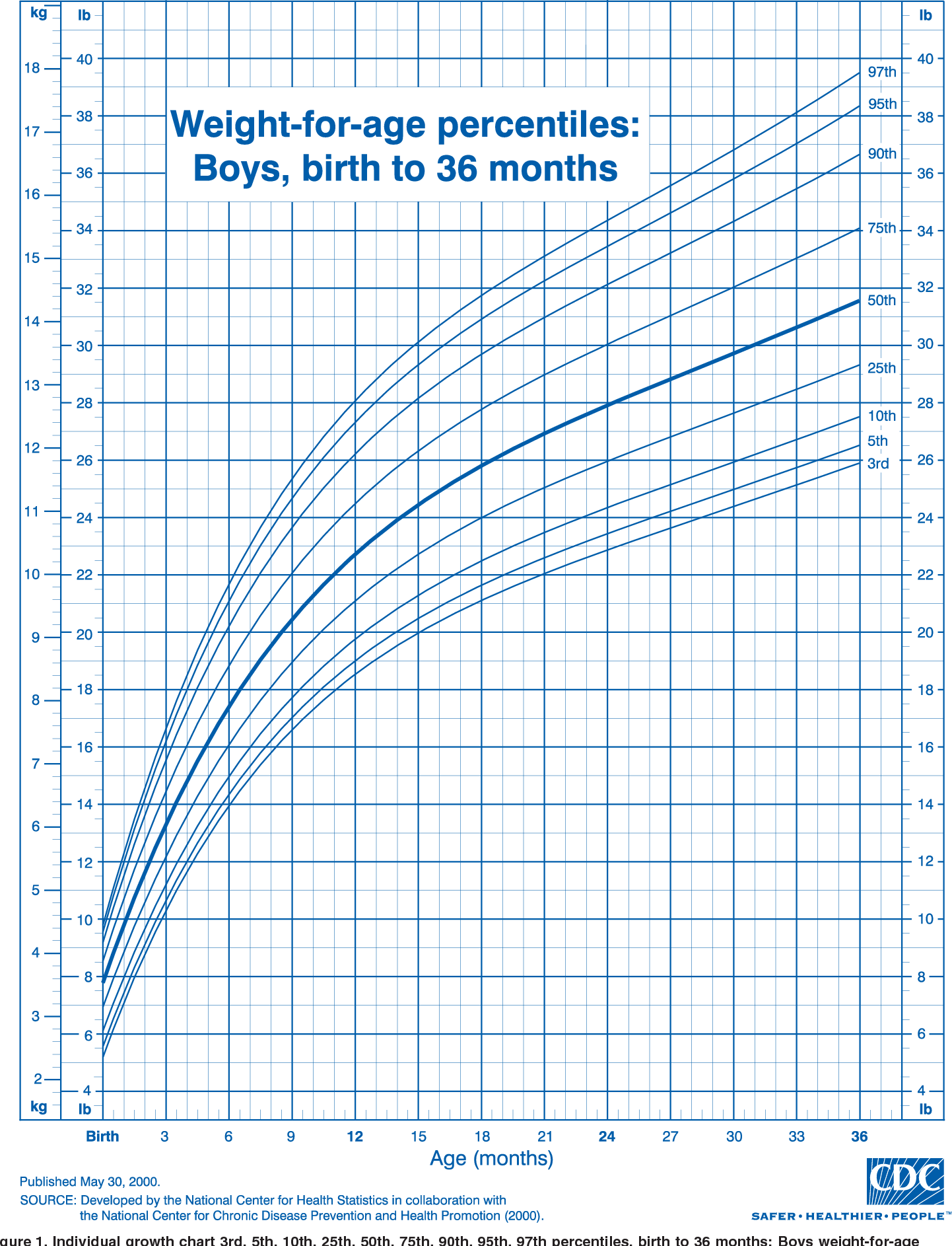 Figure 1 From 2000 CDC Growth Charts For The United States Methods And Development Semantic Scholar