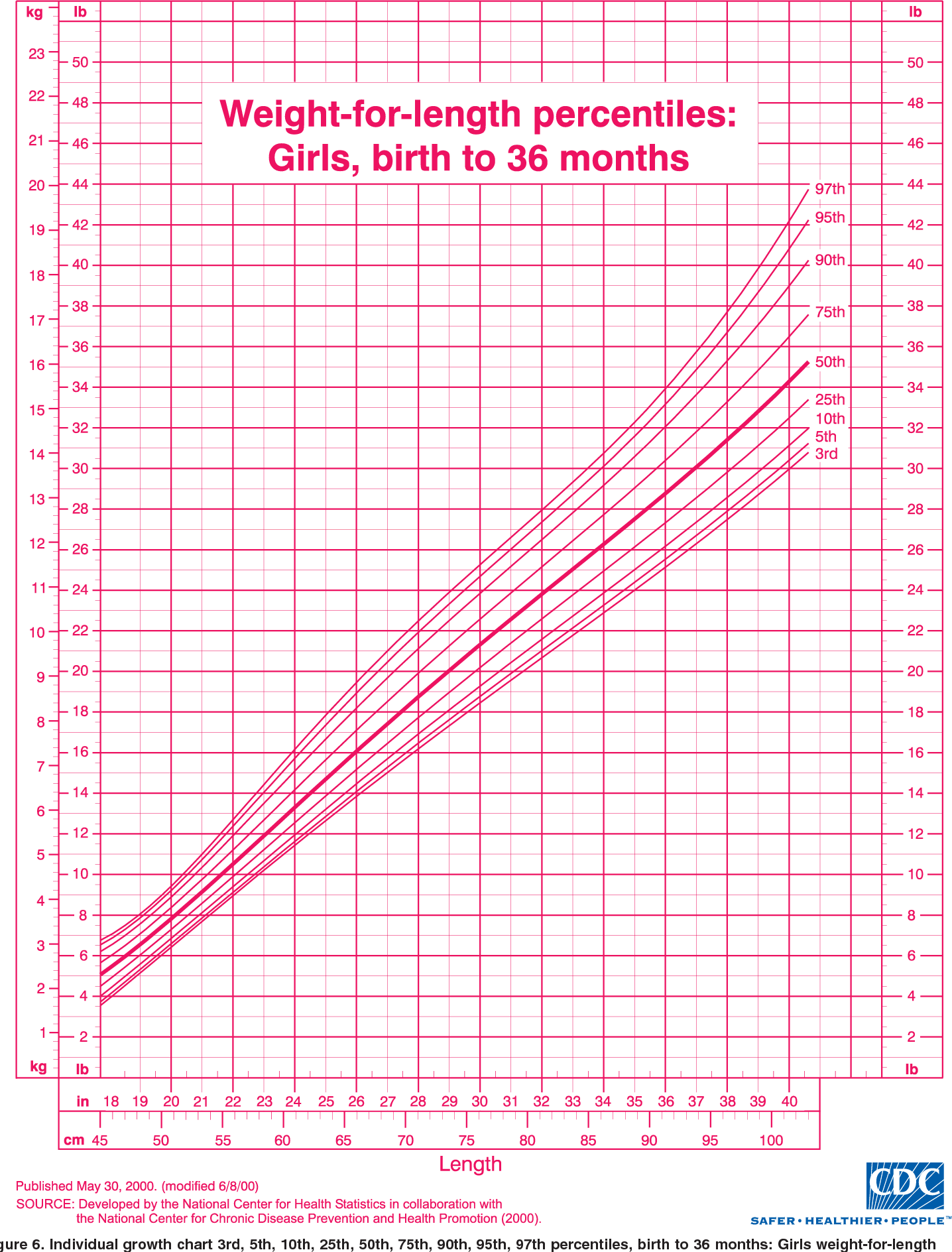 Figure 6 From 2000 CDC Growth Charts For The United States Methods And Development Semantic Scholar