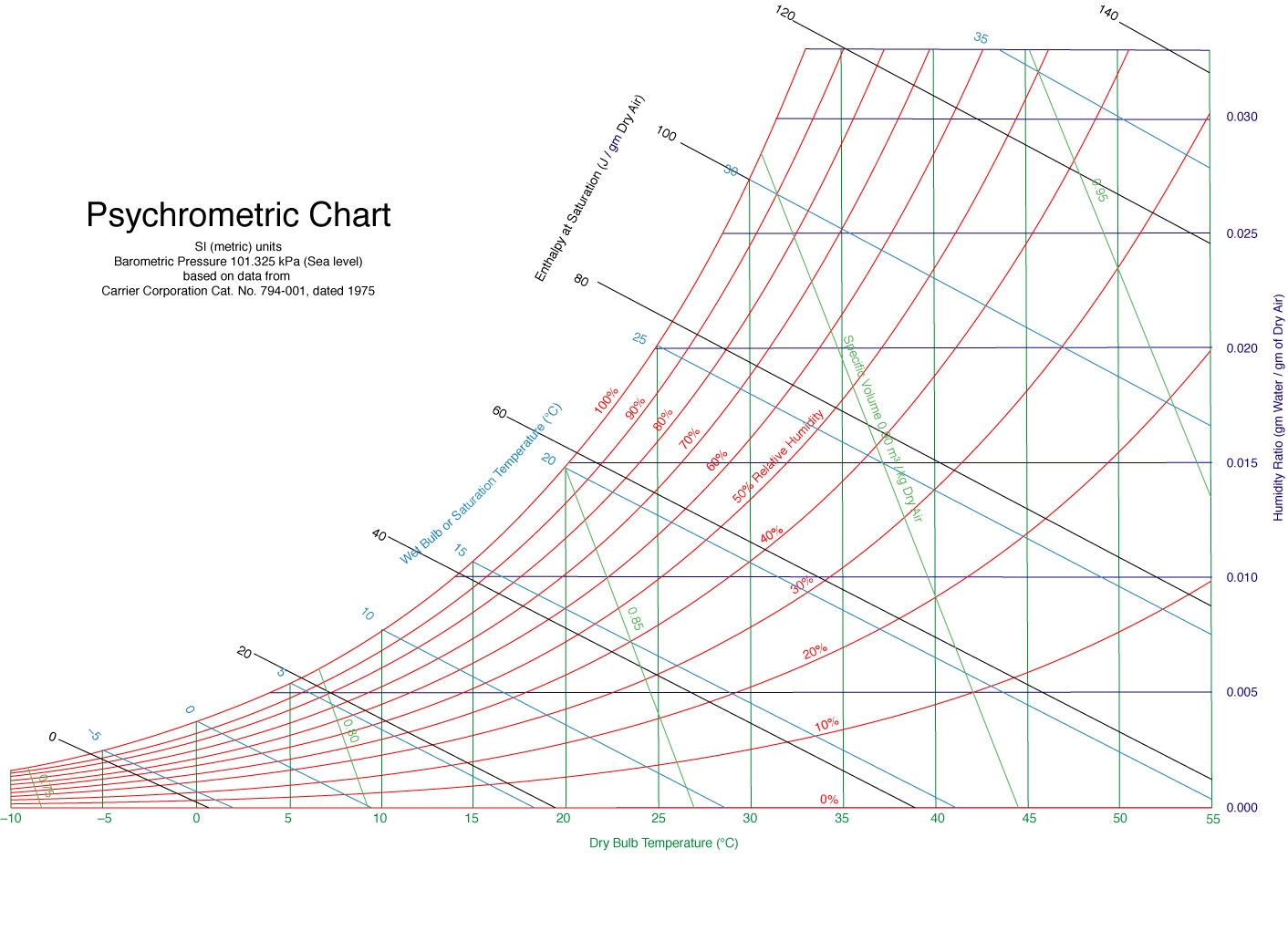 File PsychrometricChart SeaLevel SI jpg Wikimedia Commons