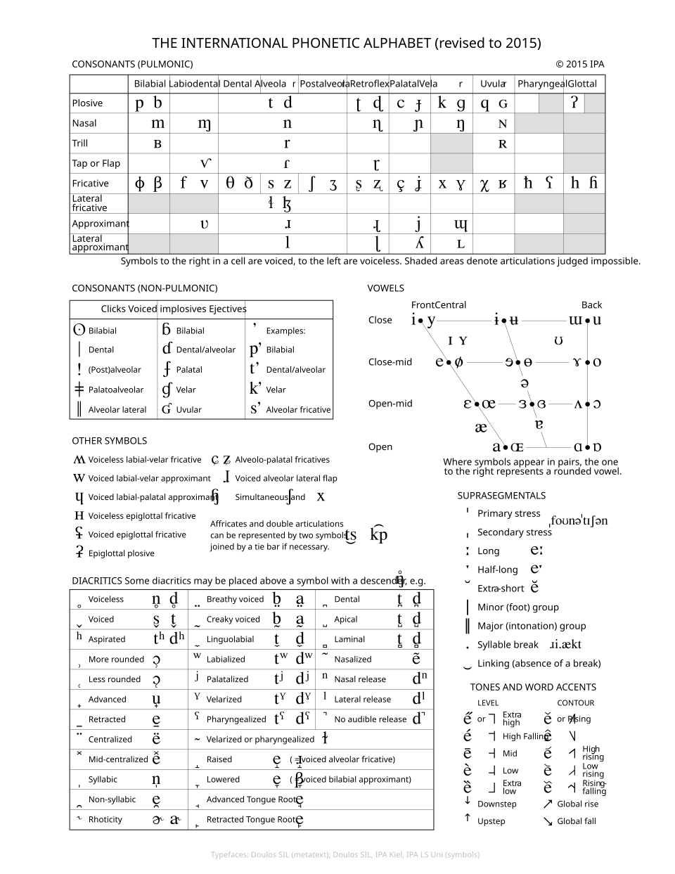 Full Printable International Phonetic Alphabet Chart