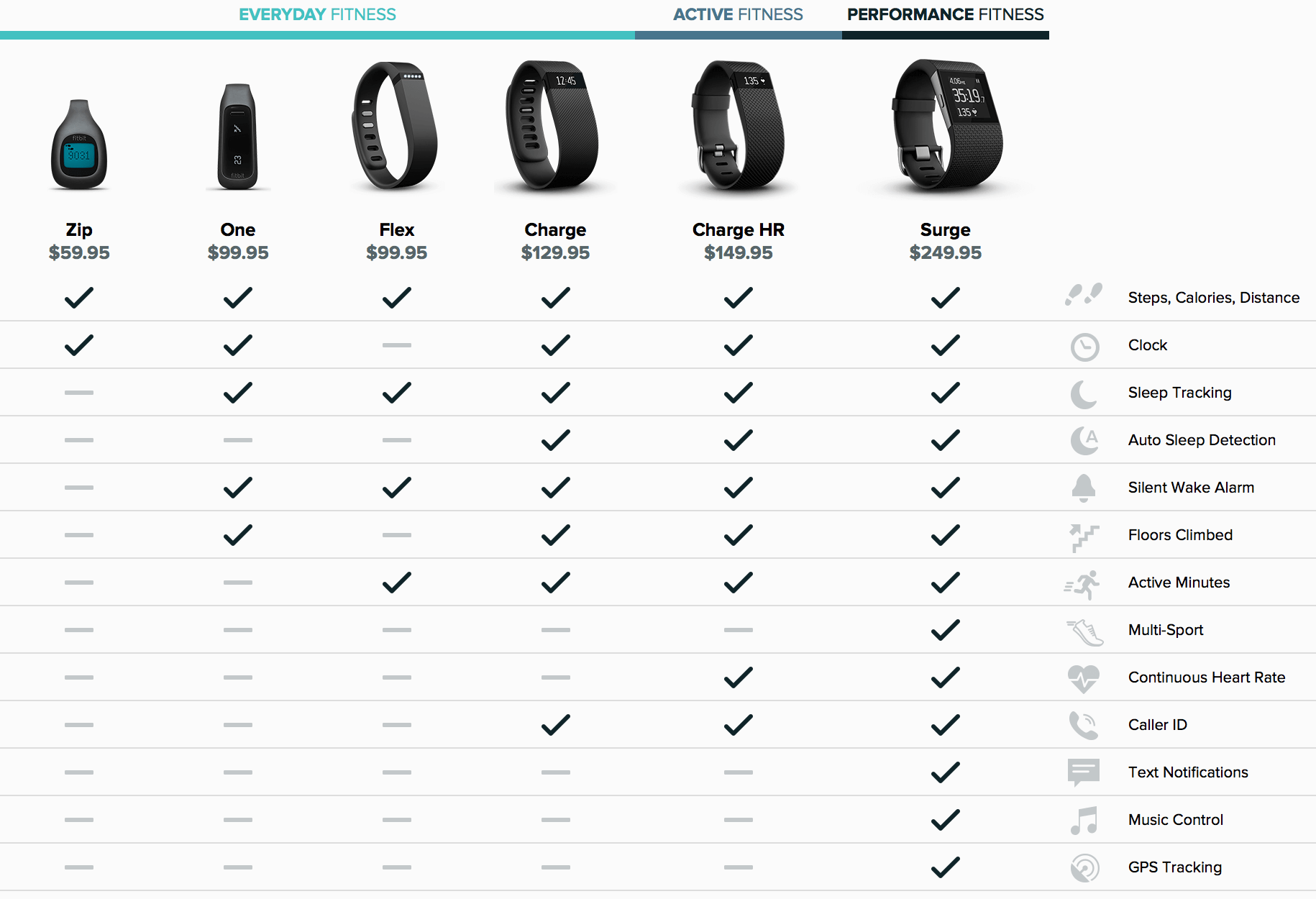 Fitbit Charge Charge HR And Surge Which One Is Best
