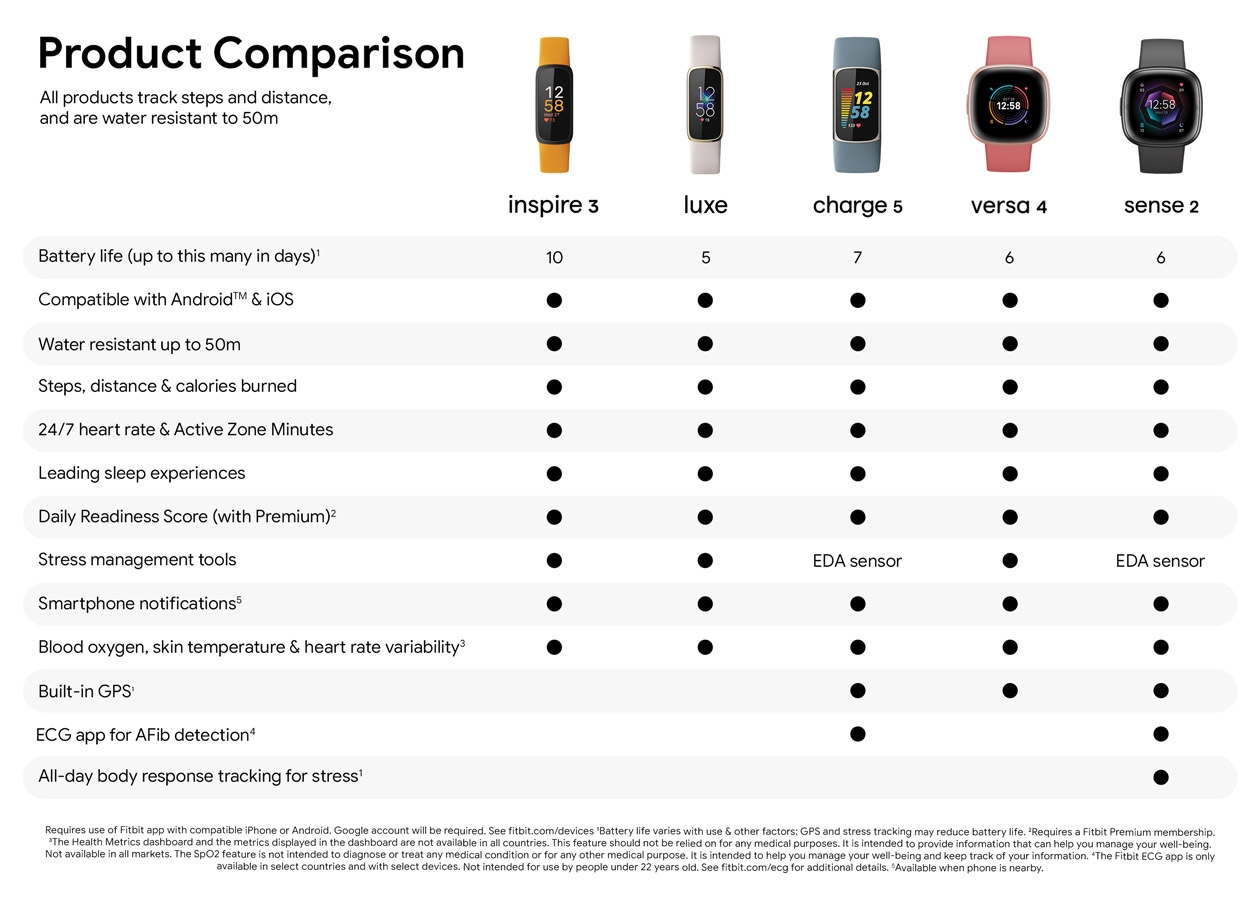 Fitbit Differences Chart Fitbit Inspire Fitbit Compare Products Fitbit Luxe Apple Watch Bs