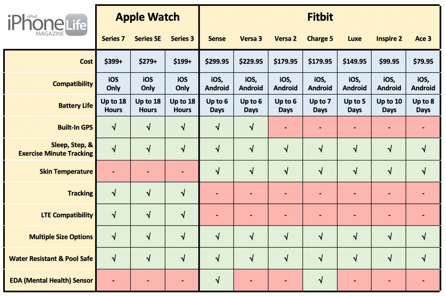Fitbit Vs Apple Watch The Ultimate Guide