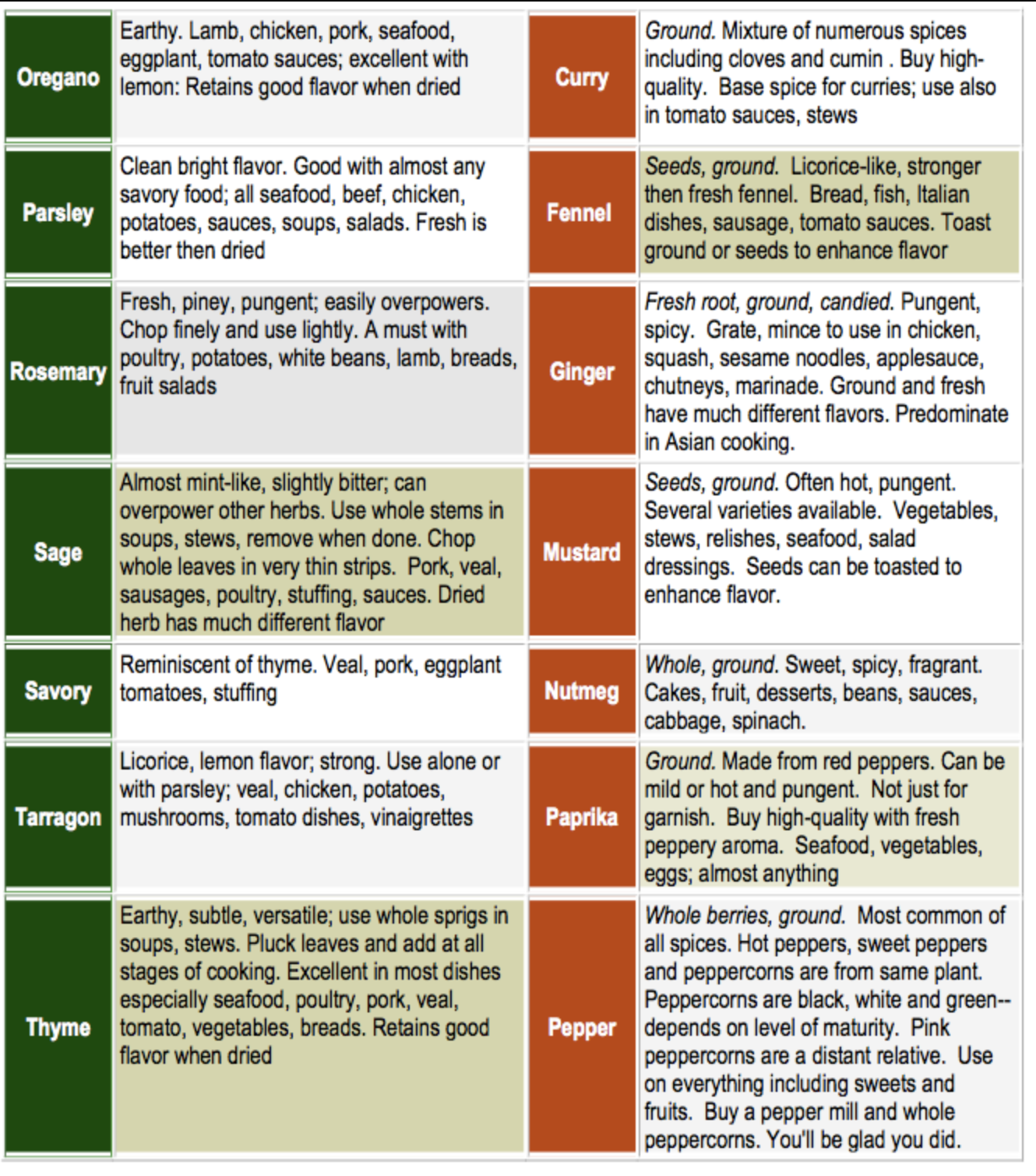 Printable Spice Usage Chart Printable Spice Usage Chart