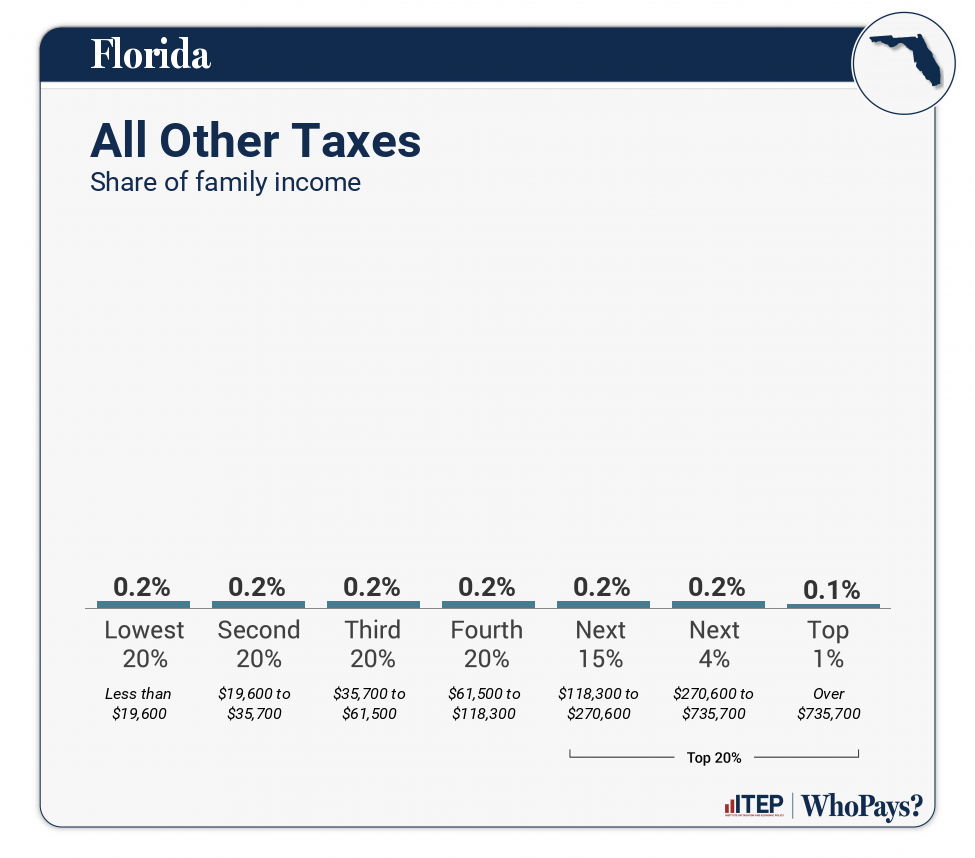 Florida Who Pays 7th Edition ITEP