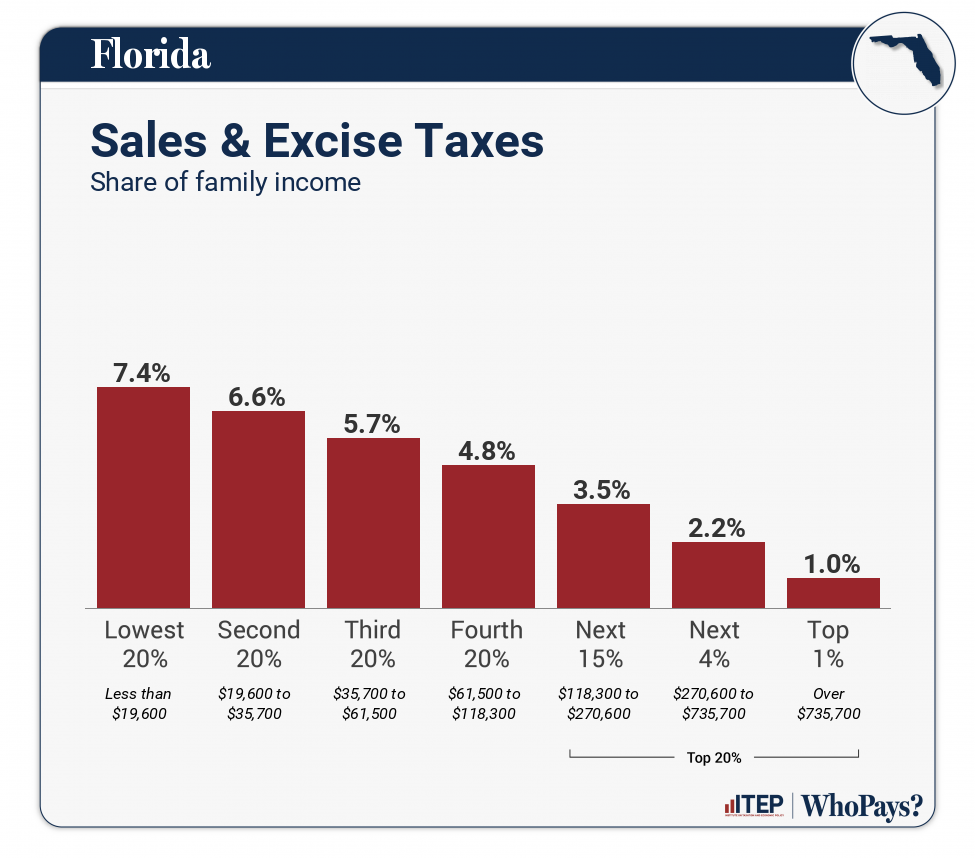Florida Who Pays 7th Edition ITEP