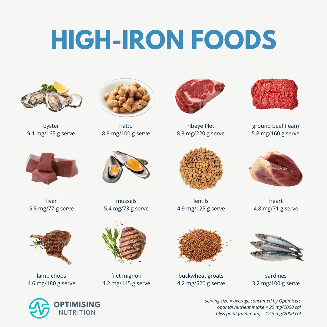 Foods High In Iron To Boost Your Energy Optimising Nutrition