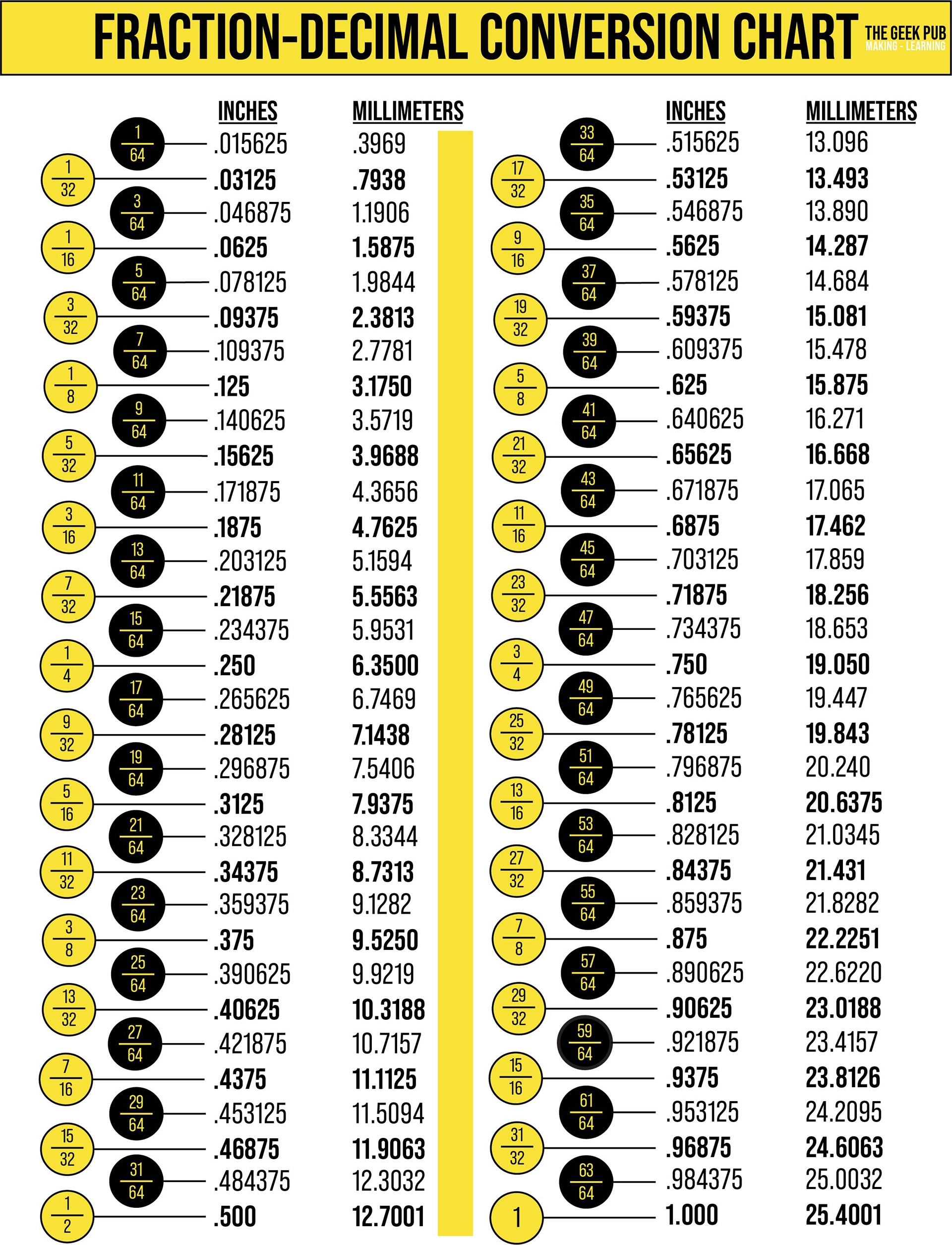 Decimal Conversion Chart Printable