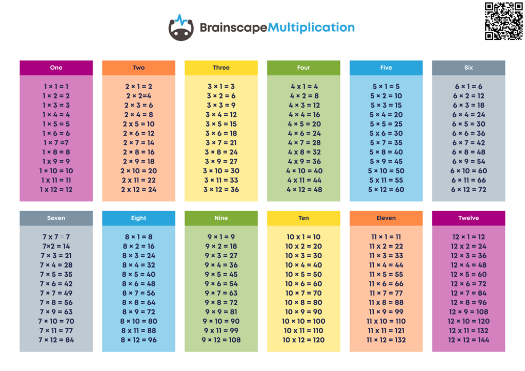 Multiplication Study Sheet Printable - Template Free Printable