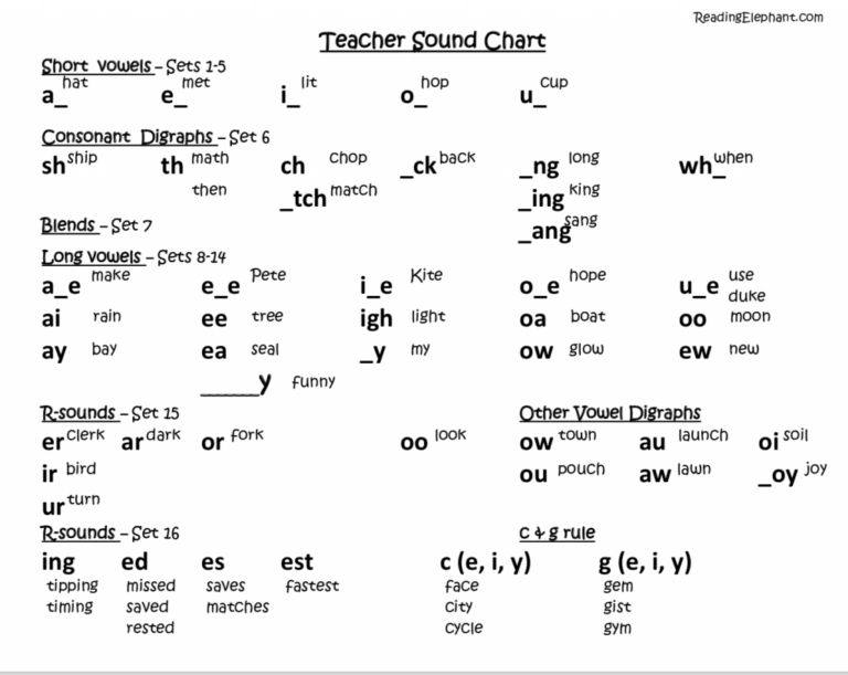 Letter Sound Chart Printable - Template Free Printable