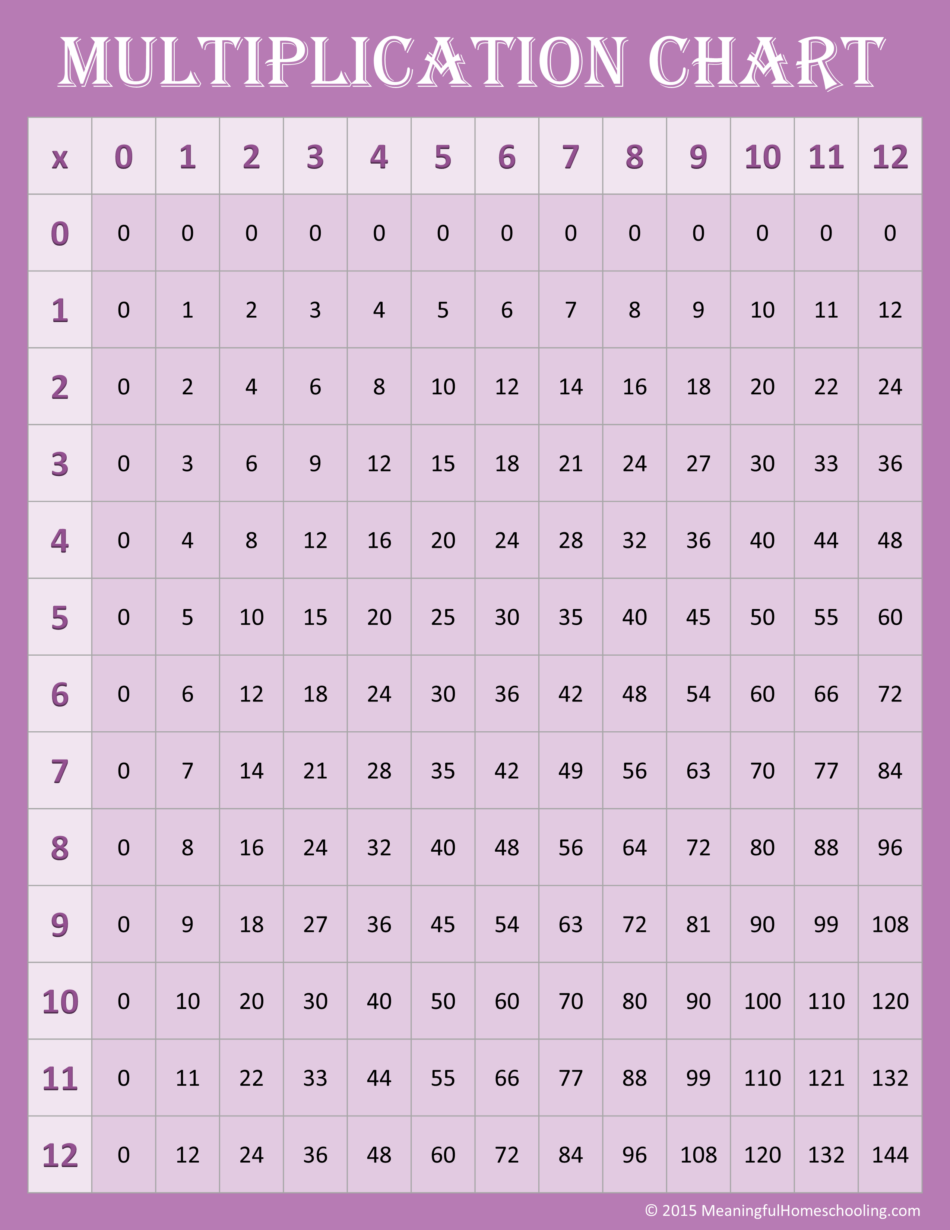 Free Printable Multiplication Charts 0 12 