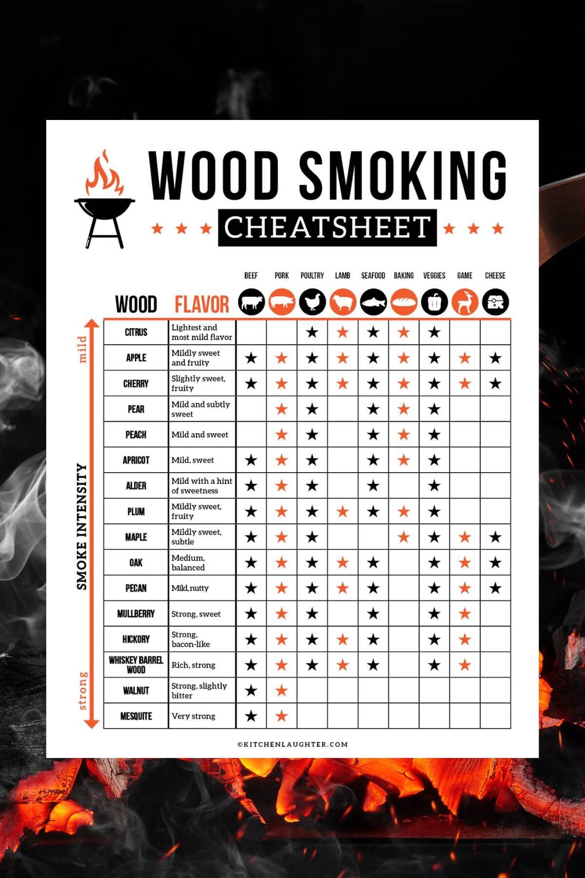 Free Printable Smoking Wood Chart