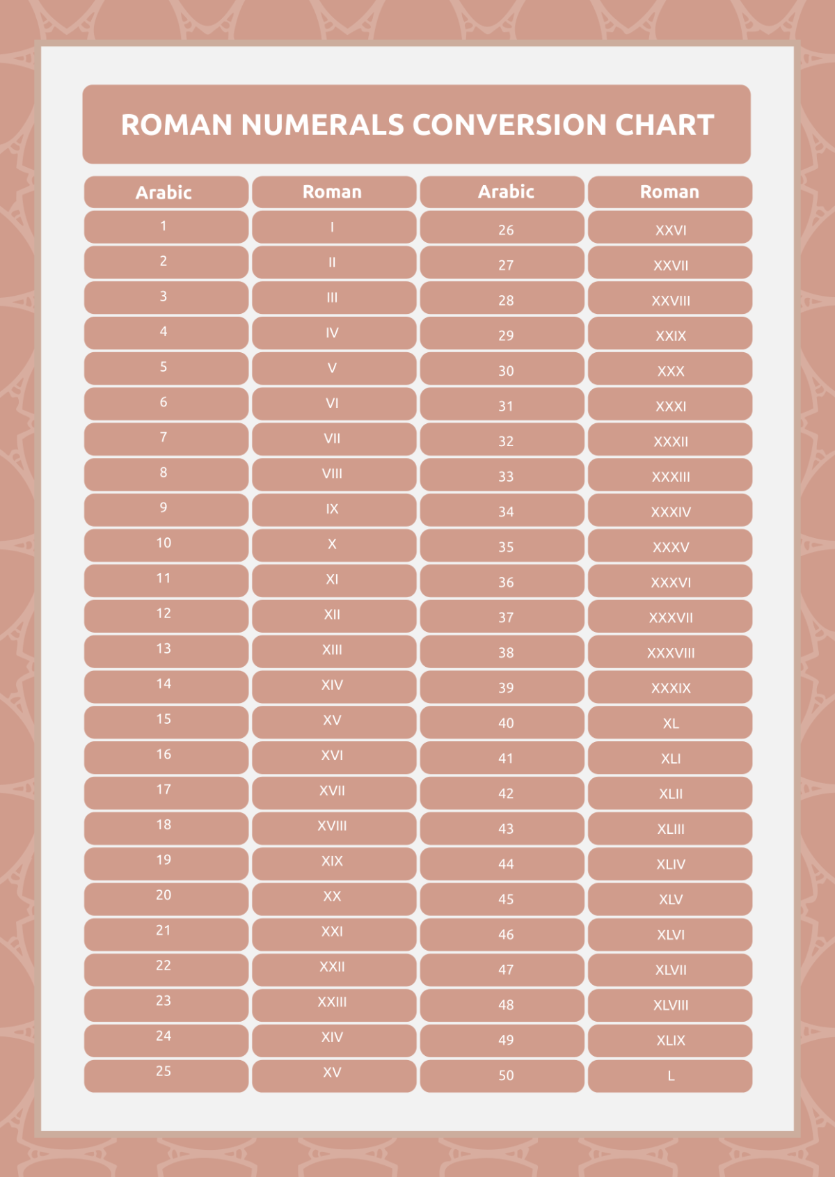 Roman Numerals 1 100 Chart Printable
