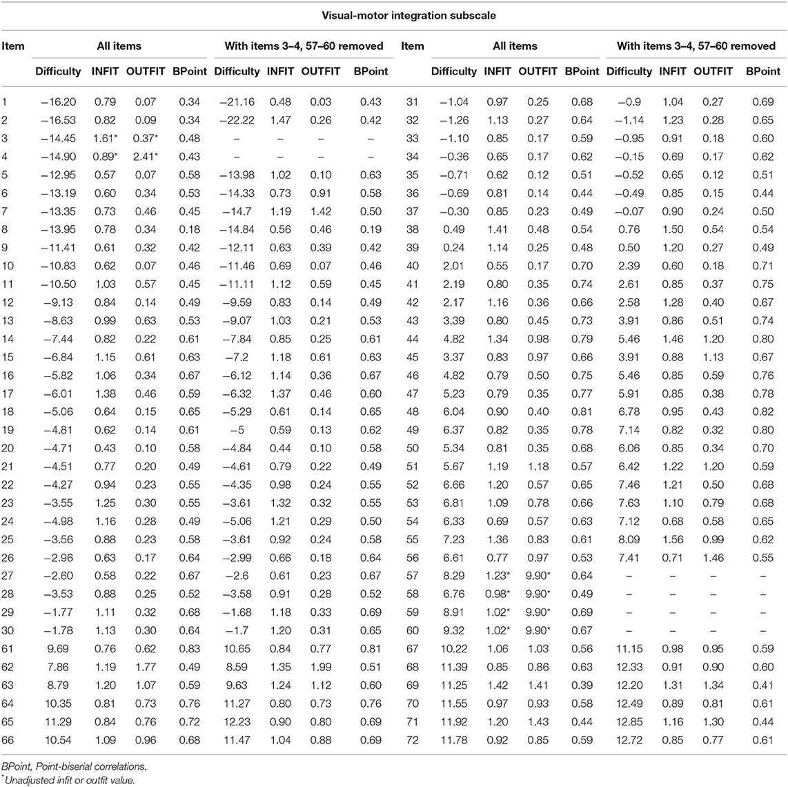 Frontiers Peabody Developmental Motor Scales 2 The Use Of Rasch Analysis To Examine The Model Unidimensionality Motor Function And Item Difficulty Frontiers Peabody Developmental Motor Scales 2 The Use Of Rasch Analysis To Examine The Model Unidimensionality Motor Function And Item Difficulty