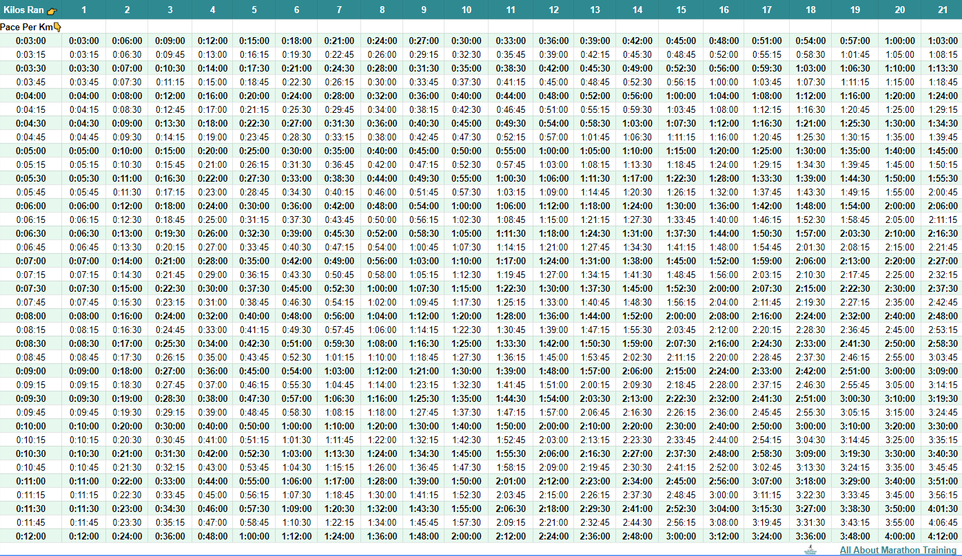 Full Half Marathon Pace Chart In KM Kilometers