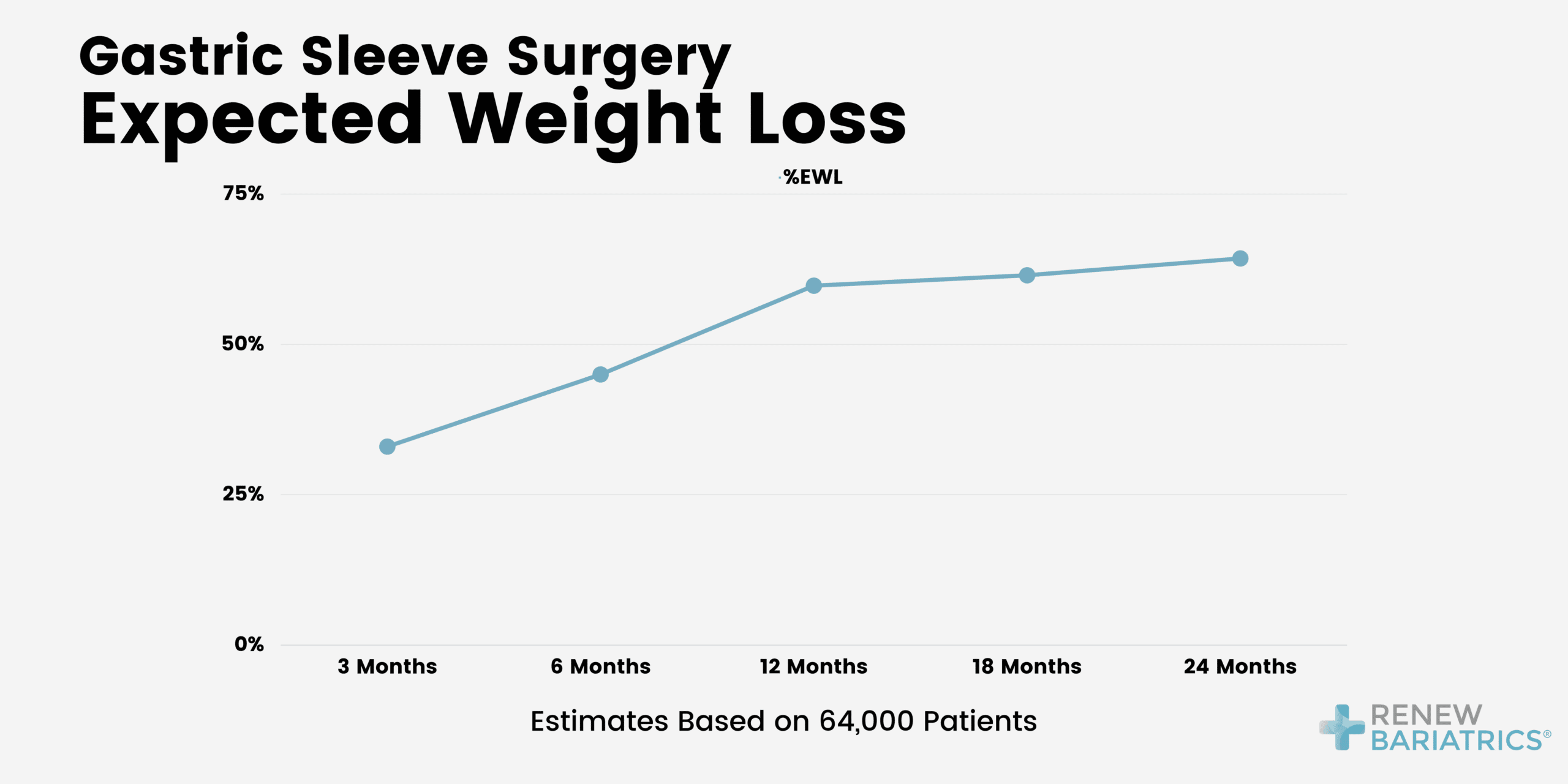 Gastric Sleeve Weight Loss Calculator U0026 Chart Expected Average