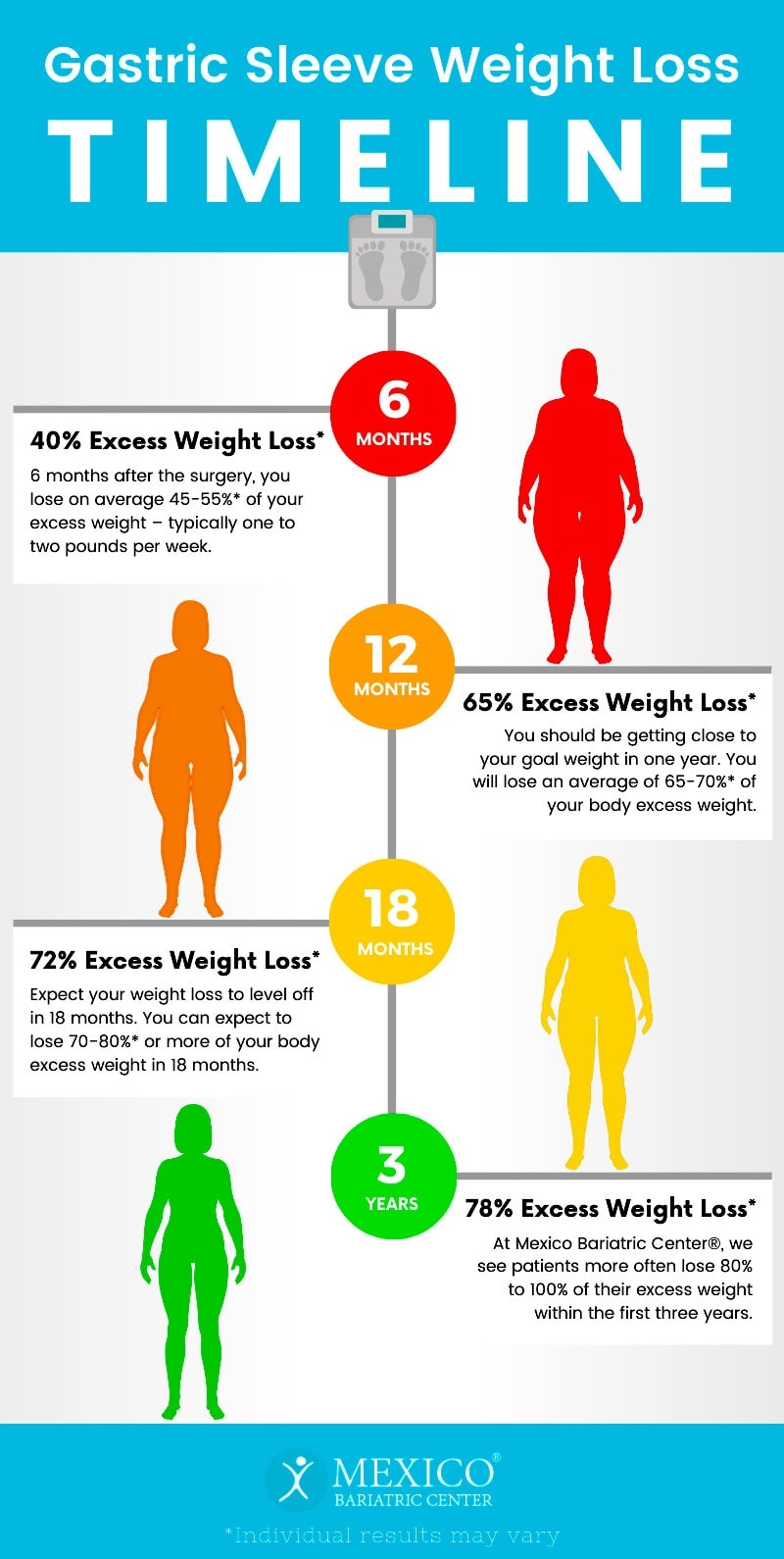Gastric Sleeve Weight Loss Timeline Chart What To Expect 