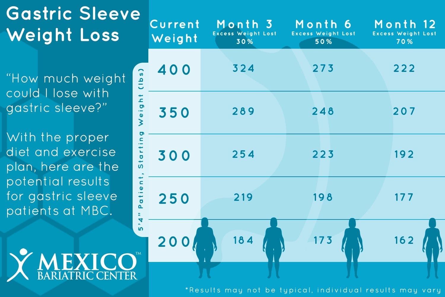 Gastric Sleeve Weight Loss Timeline Chart What To Expect