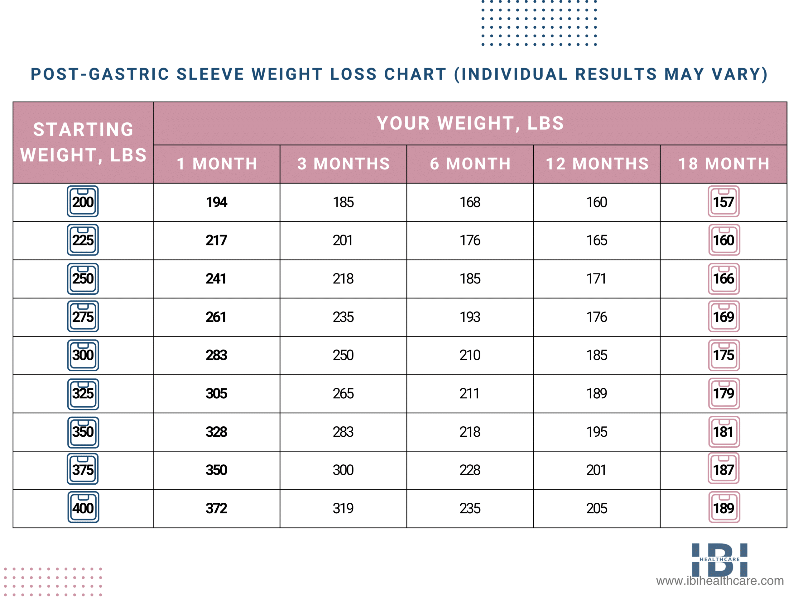 Gastric Sleeve Weight Loss Timeline Guide To Lose Weight Fast